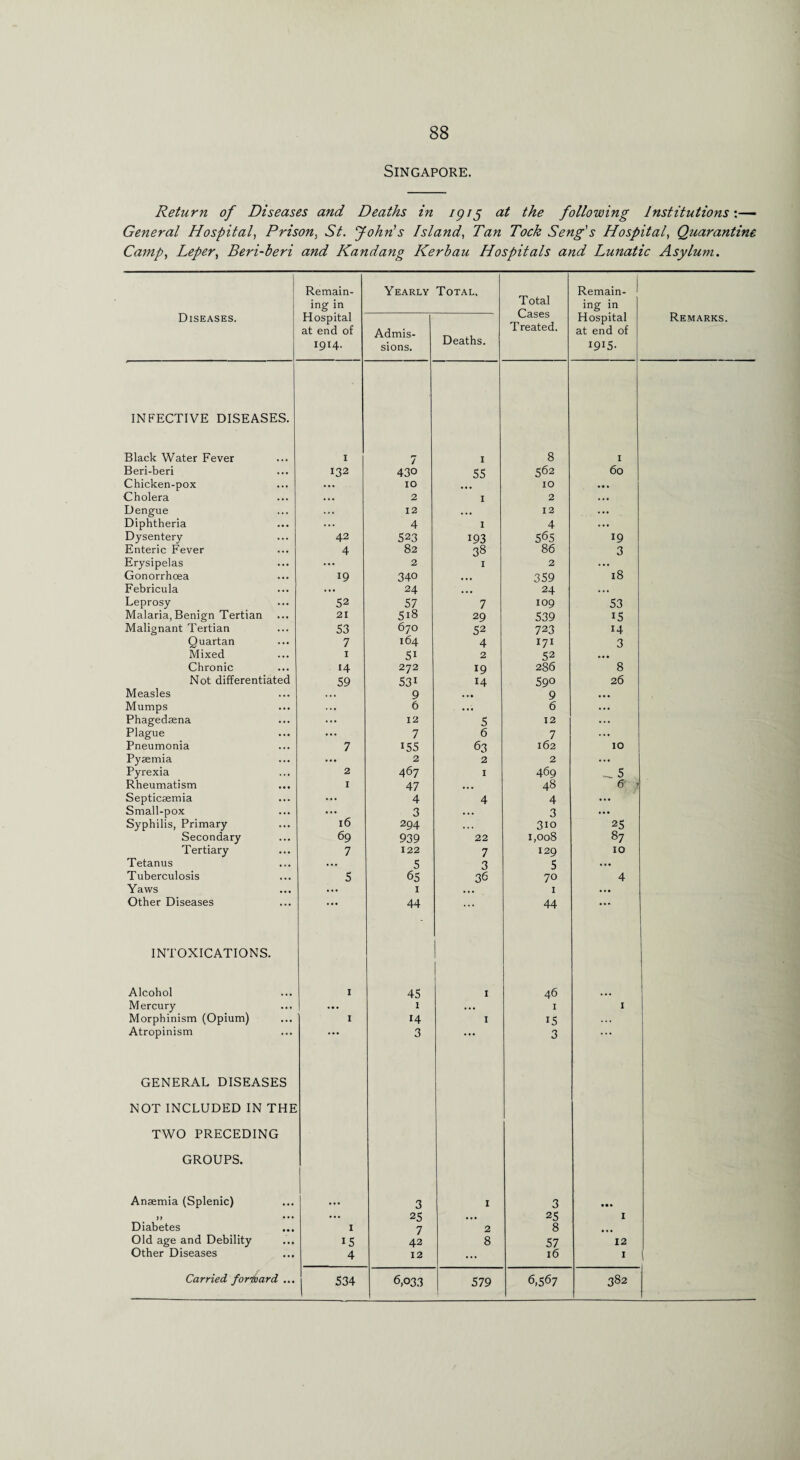 Return of Diseases and Deaths in 1915 at the following Institutions'.— General Hospital, Prison, St. John's Island, Tan Tock Seng's Hospital Quarantine Camp, Leper, Beri-beri and Kandang Kerbau Hospitals and Lunatic Asylum. Diseases. Remain¬ ing in Yearly Total, Total Cases Treated. Remain- ing in Remarks. Hospital at end of 1914. Admis¬ sions. Deaths. Hospital at end of I9I5- INFECTIVE DISEASES. Black Water Fever I 7 I 8 1 Beri-beri 132 430 55 562 60 Chicken-pox ... 10 10 ... Cholera ... 2 1 2 ... Dengue ... 12 ... 12 ... Diphtheria ... 4 1 4 ... Dysentery 42 523 193 565 19 Enteric Fever 4 82 38 86 3 Erysipelas ... 2 I 2 ... Gonorrhoea 19 340 • » • 359 18 Febricula ... 24 ... 24 ... Leprosy 52 57 7 109 53 Malaria, Benign Tertian 21 5x8 29 539 i5 Malignant Tertian S3 670 52 723 14 Quartan 7 164 4 171 3 Mixed 1 5i 2 52 ... Chronic 14 272 19 286 8 Not differentiated 59 531 14 59° 26 Measles ... 9 • •• 9 ... Mumps ... 6 ... 6 ... Phagedaena ... 12 5 12 ... Plague ... 7 6 7 ... Pneumonia 7 155 63 162 10 Pyaemia ... 2 2 2 ... Pyrexia 2 467 I 469 _ 5 Rheumatism I 47 ... 48 6 ? Septicaemia ... 4 4 4 ... Small-pox 16 3 ... 3 ... Syphilis, Primary 294 . . . 310 25 Secondary 69 939 22 1,008 87 Tertiary 7 122 7 129 10 Tetanus ... 5 3 5 ... Tuberculosis S 65 36 70 4 Yaws ... 1 I ... Other Diseases ... 44 ... 44 ... INTOXICATIONS. Alcohol 1 45 1 46 Mercury ... I . . • I 1 Morphinism (Opium) 1 14 I 15 Atropinism ... 3 . .. 3 GENERAL DISEASES NOT INCLUDED IN THE TWO PRECEDING GROUPS. Anaemia (Splenic) 3 I 3 If ... ... 25 ... 25 t Diabetes 1 7 2 8 ... Old age and Debility IS 42 8 57 12 Other Diseases 4 12 ... 16 1