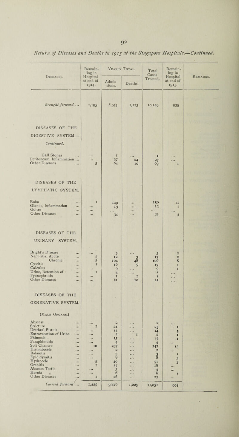 Return of Diseases and Deaths in /p/5 at the Singapore Hospitals.—Continued. Diseases. Remain¬ ing in Hospital at end of i9I4* Yearly Total. Brought forward, IH95 DISEASES OF THE DIGESTIVE SYSTEM.- Continued. Admis¬ sions. 8,954 Deaths. Total Cases Treated. Remain¬ ing in Hospital at end of I9I5- Remarks. 1,123 10,149 935 Gall Stones Peritoneum, Inflammation ... Other Diseases 1 27 24 64 10 27 69 I DISEASES OF THE LYMPHATIC SYSTEM. Bubo Glands, Inflammation Goitre Other Diseases 149 13 34 150 n 13 1 DISEASES OF THE URINARY SYSTEM. Bright’s Disease Nephritis, Acute Chronic Cystitis Calculus Urine, Retention of Pyonephrosis Other Diseases 5 12 104 16 9 1 4 1 21 3 48 5 1 10 DISEASES OF THE GENERATIVE SYSTEM. 5 17 106 17 9 5 1 21 (Male Organs.) Abscess Stricture Urethral Fistula Extravasation of Urine Phimosis Paraphimosis Soft Chancre Haematocele Balanitis Epididymitis Hydrocele Orchitis Abscess Testis Hernia ,, Other Diseases / Carried forward ... I 10 2 I I 1,225 2 24 14 2 15 4 237 2 3 8 49 17 3 6 26 9,826 1 1,225 2 25 14 2 15 4 247 2 3 8 5i 18 3 6 2 7 11,051 1 5 1 I 13 1 3 3 j 994