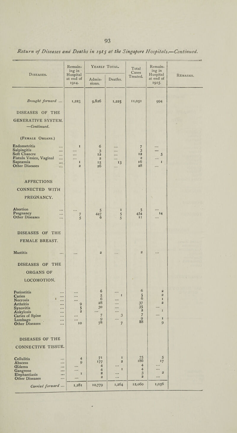 Return of Diseases and Deaths in igi$ at the Singapore Hospitals.—Continued. Remain¬ ing in Yearly Total. Total Remain¬ ing in Diseases. Hospital at end of I9I4- Admis¬ sions. Deaths. Treated. Hospital at end of I9i5- Remarks. Brought forward, ... 1,225 9,826 1,225 11,051 994 DISEASES OF THE GENERATIVE SYSTEM. —Continued. (Female Organs.) Endometritis I 6 7 Salpingitis . . • 3 ... 3 ... Soft Chancre • • • 12 ... 12 5 Fistula Vesico, Vaginal ... 2 . . • 2 Sapraemia 1 15 13 16 1 Other Diseases 2 26 28 ... AFFECTIONS CONNECTED WITH PREGNANCY. Abortion 5 I 5 Pregnancy 7 447 5 454 14 Other Diseases 5 6 5 11 ... DISEASES OF THE FEMALE BREAST. Mastitis DISEASES OF THE ... 2 ... 2 ... ORGANS OF LOCOMOTION. • Periostitis 6 ... 6 2 Caries Necrosis ... 5 6 1 5 6 2 1 Arthritis 9 28 ... 37 2 Synovitis Ankylosis 5 2 3° ... 35 2 1 Caries of Spine ... 7 3 7 ... Lumbago Other Diseases 10 9 78 7 9 88 I 9 DISEASES OF THE CONNECTIVE TISSUE. Cellulitis 4 7i 1 75 186 5 Abscess 9 177 2 17 CEdema ... 4 ... 4 ... Gangrene Elephantiasis Other Diseases 1 4 2 2 I 4 3 2 2 1,264 12,060 1,056