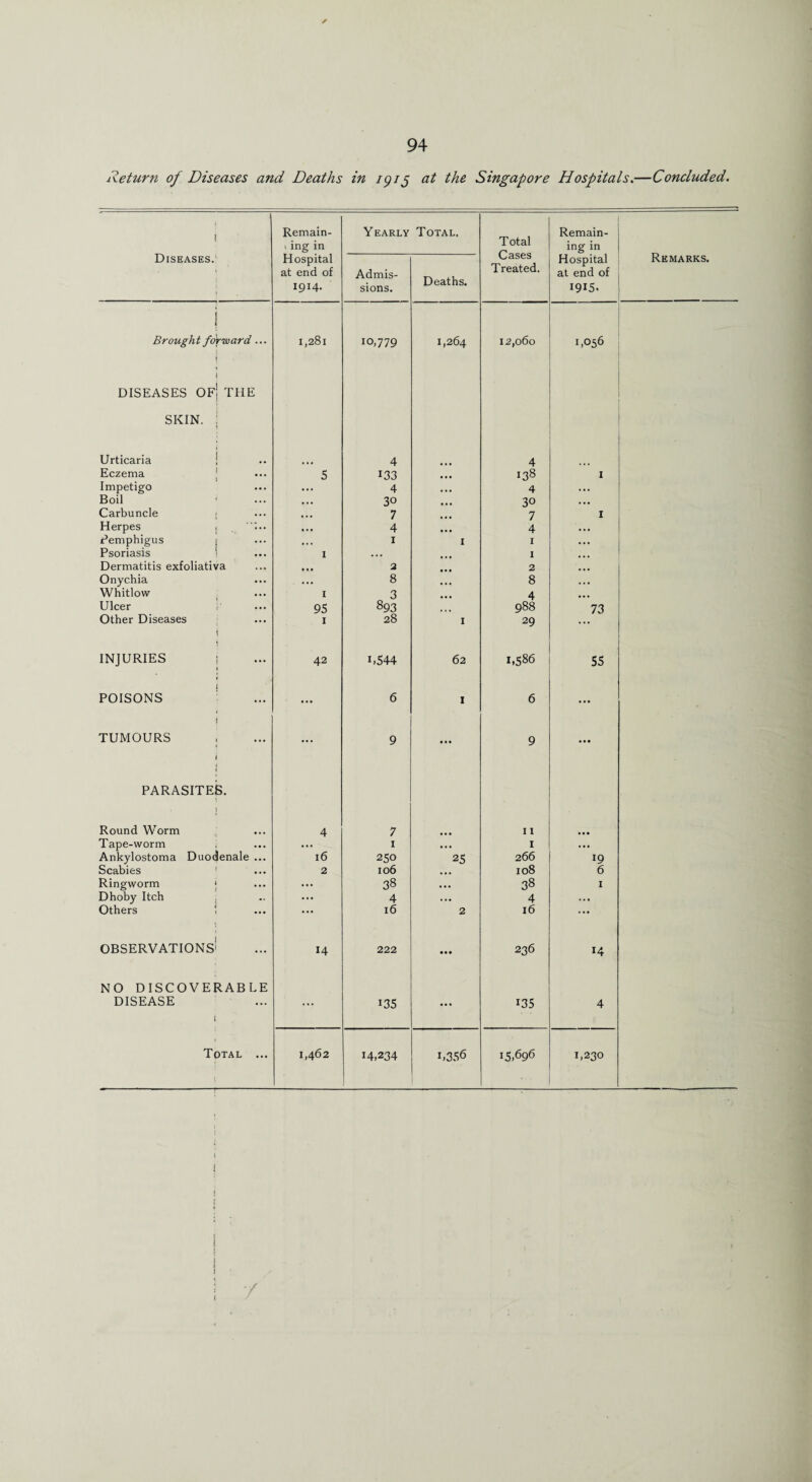 Return of Diseases and Deaths in igij at the Singapore Hospitals.—Concluded. 1 Remain- i ing in Yearly Total. Total Cases Treated. Remain¬ ing in Remarks. Diseases.' I Hospital at end of 19 H- Admis¬ sions. Deaths. Hospital at end of 1915. | Brought forward... j 1,281 10,779 1,264 12,060 1,056 i DISEASES OFj THE SKIN. 1 Urticaria i 4 4 Eczema | 5 133 138 1 Impetigo ... 4 4 ... Boil •. • 30 30 ... Carbuncle ... 7 7 I Herpes , ... 4 4 • . . Pemphigus , » •. 1 I I ... Psoriasis ! 1 ... 1 Dermatitis exfoliativa ... 2 2 ... Onychia ... 8 8 • • • Whitlow 1 3 4 ... Ulcer 95 893 988 73 Other Diseases { 1 28 I 29 INJURIES ] 42 i,544 62 1,586 55 POISONS ! ... 6 I 6 ... j TUMOURS .i ... 9 ... 9 . • • i • PARASITES. Round Worm 4 7 11 . . • Tape-worm ... 1 . • • 1 ... Ankylostoma Duodenale ... 16 250 25 266 19 Scabies 2 106 108 6 Ringworm j ... 38 ... 38 1 Dhoby Itch ... 4 ... 4 ... Others ! ... 16 2 16 ... OBSERVATIONS* 14 222 • •• 236 14 NO DISCOVERABLE DISEASE ( ... 135 ... 135 4 Total ... 1,462 14,234 1,356 15,696 1,230