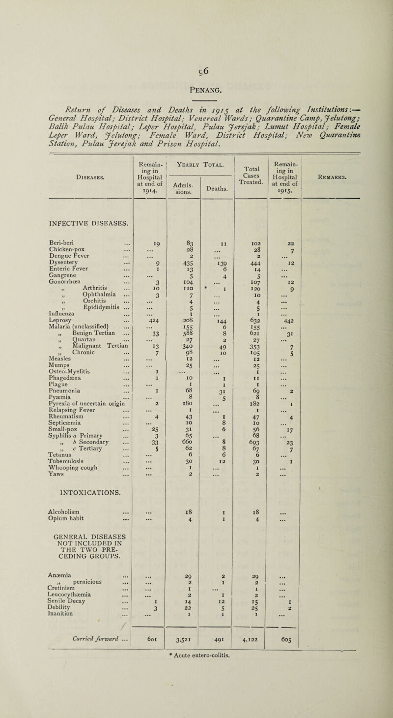 Penang. Return of Diseases and Deaths in 1915 at the following Institutions'.— General Hospital; District Hospital; Venereal Wards; Quarantine Camp, Jelutong; Balik Pulau Hospital; Leper Hospital, Pulau Jerejak; Lumut Hospital; Female Leper Ward, J elutong; Female Ward, District Hospital; New Quarantine Station, Pulau Jerejak and Prison Hospital. Diseases. Remain¬ ing in \ Yearly Total. Total Cases Treated. 1 Remain¬ ing in Hospital at end of 1915. Remarks. Hospital at end of 1914. Admis¬ sions. Deaths. INFECTIVE DISEASES. Beri-beri 19 83 11 102 22 Chicken-pox 28 28 7 ' Dengue Fever ... 2 ... 2 Dysentery 9 43 s 139 444 12 Enteric Fever 1 13 6 14 ... Gangrene ... 5 4 5 ... Gonorrhoea 3 104 107 12 „ Arthritis 10 no * 1 120 9 ,, Ophthalmia 3 7 10 „ Orchitis 4 4 • •• „ Epididymitis ... ... 5 ... 5 ... Influenza • • • 1 I • • . Leprosy 424 208 144 632 442 Malaria (unclassified) ... 155 6 I55 ... „ Benign Tertian 33 588 8 621 3i „ Quartan ... 27 2 27 ,, Malignant Tertian 13 340 49 353 7 ,, Chronic 7 98 10 105 5 Measles ... 12 12 Mumps ... 25 ... 25 ... Osteo-Myelitis I ... ... I ... Phagedaena I 10 I 11 ... Plague ... 1 1 1 ... Pneumonia I 68 31 69 2 Pyaemia ... 8 5 8 ... Pyrexia of uncertain origin 2 180 182 1 Relapsing Fever ... 1 ... 1 ... Rheumatism 4 43 1 47 4 Septicaemia ... 10 8 10 Small-pox 25 31 6 56 !7 Syphilis a Primary 3 65 ... 68 „ b Secondary 33 660 8 693 23 ,, c Tertiary 5 62 8 67 7 Tetanus ... 6 6 6 Tuberculosis ... 3° 12 30 1 Whooping cough ... 1 ... I ... Yaws ... 2 ... 2 ... INTOXICATIONS. 1 Alcoholism 18 I 18 Opium habit ... 4 I 4 GENERAL DISEASES NOT INCLUDED IN THE TWO PRE- CEDING GROUPS. Anaemia 29 2 29 • t • „ pernicious ... 2 I 2 ... Cretinism 1 ... I Leucocythaemia ... ... 2 I 2 Senile Decay 1 14 12 15 1 Debility 3 22 5 25 2 Inanition 1 I 1 ... / / _ Carried forward ... 601 3.521 491 1 4,122 605 * Acute entero-colitis.