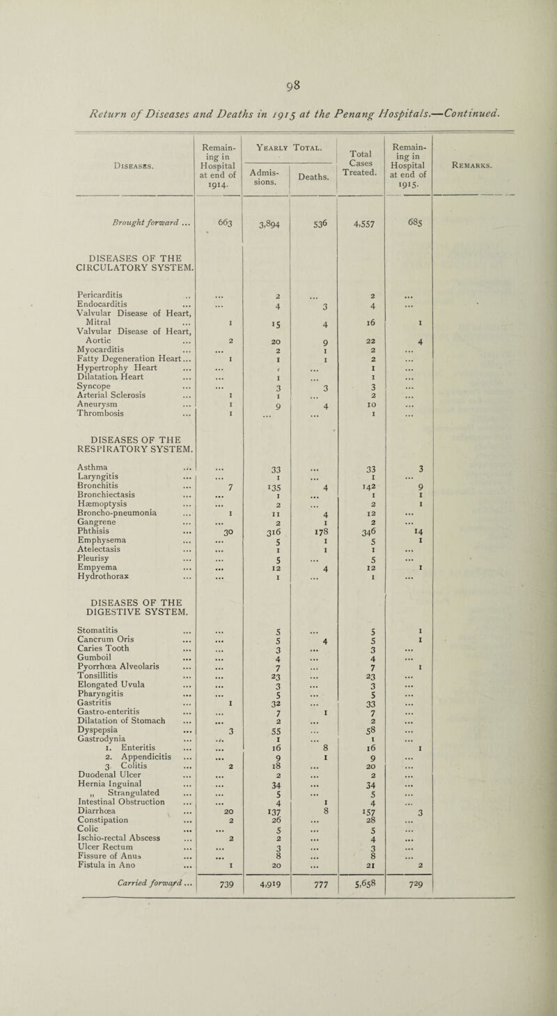 93 Return of Diseases and Deaths in igi5 at the Penang Hospitals.—Continued. Diseases. Remain¬ ing in Yearly Total. Total Cases Treated. Remain¬ ing in Remarks. Hospital at end of 1914. Admis¬ sions. Deaths. Hospital at end of I9I5- Brought forward ... DISEASES OF THE CIRCULATORY SYSTEM. 663 3.894 536 4,557 685 Pericarditis 2 2 Endocarditis Valvular Disease of Heart, ... 4 3 4 ... Mitral Valvular Disease of Heart, I 15 4 16 1 Aortic 2 20 9 22 4 Myocarditis ... 2 I 2 Fatty Degeneration Heart... I 1 I 2 Hypertrophy Heart ... t ... I Dilatation, Heart ... 1 1 Syncope ... 3 3 3 Arterial Sclerosis I 1 2 Aneurysm I 9 4 10 Thrombosis DISEASES OF THE RESPIRATORY SYSTEM. I I Asthma ... 33 33 3 Laryngitis ... 1 . • • 1 ... . Bronchitis 7 135 4 142 9 Bronchiectasis • • • 1 1 1 Haemoptysis ... 2 ... 2 1 Broncho-pneumonia 1 11 4 12 ... Gangrene ... 2 I 2 ... Phthisis 30 316 17S 346 14 Emphysema ... 5 1 5 1 Atelectasis ... 1 1 1 • •. Pleurisy . •. 5 ... 5 ... Empyema ... 12 4 12 1 Hydrothorax DISEASES OF THE DIGESTIVE SYSTEM. I 1 Stomatitis 5 5 1 Cancrum Oris 5 4 5 1 Caries Tooth 3 * • • 3 Gumboil 4 4 Pyorrhoea Alveolaris 7 7 1 Tonsillitis 23 23 Elongated Uvula 3 3 Pharyngitis 5 5 Gastritis 1 32 33 Gastro-enteritis 7 I 7 Dilatation of Stomach 2 2 Dyspepsia 3 55 58 Gastrodynia 1 1 1. Enteritis 16 8 16 1 2. Appendicitis 9 I 9 3. Colitis 2 18 ... 20 Duodenal Ulcer 2 ... 2 Hernia Inguinal 34 ... 34 „ Strangulated 5 ... 5 Intestinal Obstruction 4 1 4 Diarrhoea 20 137 8 157 3 Constipation 2 26 28 Colic ... 5 5 Ischio-rectal Abscess 2 2 4 Ulcer Rectum ... 3 3 Fissure of Anus 8 8 Fistula in Ano I 20 21 2