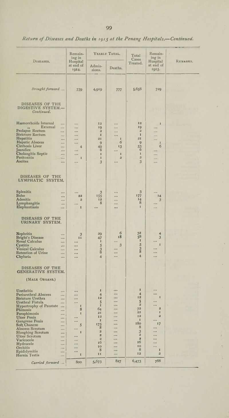 Return of Diseases and Deaths in 1915 at the Penang Hospitals.— Continued. Remain- Yearly Total. Remain- Diseases, ing in ing in Hospital Treated. Hospital at end of 1914. Admis¬ sions. Deaths. at end of I9I5- DISEASES OF THE DIGESTIVE SYSTEM.— • Continued. Haemorrhoids Internal 12 12 1 ,, External • • • 19 ... 19 ... Prolapse Rectum 2 ... 2 . . . • • • ... Hepatitis ... 21 1 21 ... Hepatic Abscess • •• 9 6 9 1 Cirrhosis Liver 4 49 13 53 6 Jaundice 6 6 ... Cholangitis Septic ... 1 1 1 • • • Peritonitis 1 1 2 2 Ascites ... 3 ... 3 ... DISEASES OF THE LYMPHATIC SYSTEM. Splenitis 3 3 Adenitis 2 12 ... 14 3 Lymphangitis ... 8 ... 8 ... 1 DISEASES OF THE URINARY SYSTEM. Nephritis Bright’s Disease 3 29 6 32 4 11 47 18 58 3 Renal Calculus 1 ... 1 ... Cystitis ... 5 3 5 1 Vesical Calculus 3 ... 3 ... Retention of Urine 8 ... 8 ... Chyluria 4 • • • 4 ... DISEASES OF THE GENERATIVE SYSTEM. (Male Organs.) Urethritis 1 ... 1 . . . Periurethral Abscess ... 4 4 Stricture Urethra ... 12 Urethral Fistula ... 5 5 ... Hypertrophy of Prostate ... 1 1 2 ... Phimosis 8 64 ... 72 2 Paraphimosis 1 21 Ulcer Penis ... 12 12 2 Gangrene Penis Soft Chancre 5 1 i75 1 180 8 17 Abscess Scrotum ... 8 ... Sloughing Scrotum 1 2 ... 3 Ulcer Scrotum ... 2 ... • • • Varicocele ... 2 ... 2 16 10 12 ... Hydrocele ... 16 . • • Orchitis ... IO ... Epididymitis ... Hernia Testis 1 I I 800 5>673 827 6,473 00 00 Remarks.