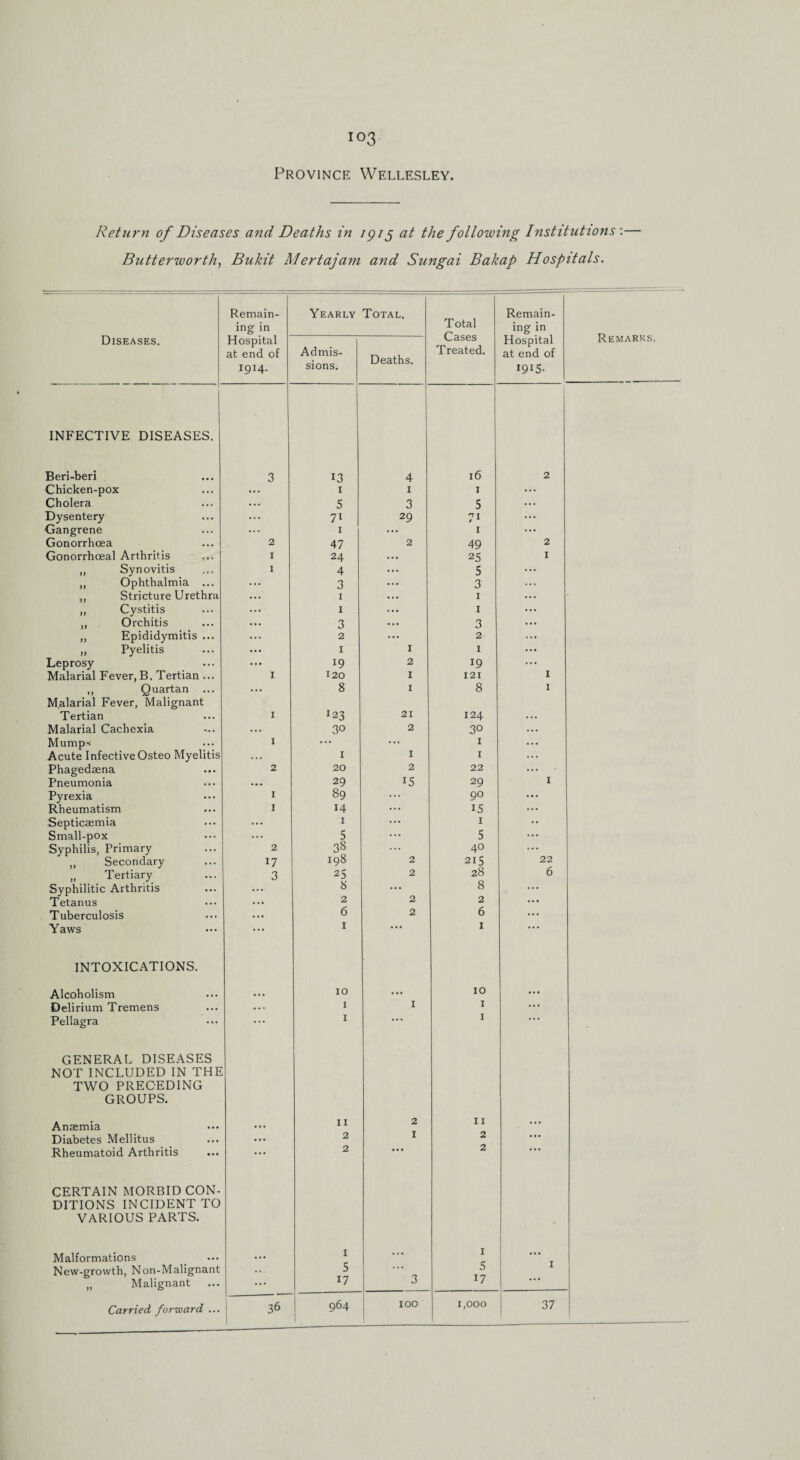 Province Wellesley. Return of Diseases and Deaths in 1915 at the following Institutions :— Butterworthy Bukit Mertajam and Sungai Bakap Hospitals. Remain¬ ing in Yearly Total, Total Cases T reated. Remain¬ ing in Remarks. Diseases. Hospital at end of I9I4- Admis¬ sions. Deaths. Hospital at end of I9I5- INFECTIVE DISEASES. Beri-beri 3 13 4 16 2 Chicken-pox ... 1 I I ... Cholera ... S 3 5 ... Dysentery ... 7t 29 7i ... Gangrene ... I ... 1 ... Gonorrhoea 2 47 2 49 2 Gonorrhoeal Arthritis I 24 ... 25 I ,, Synovitis 1 4 ... 5 ... ,, Ophthalmia ... ... 3 ... 3 „ Stricture Urethra ... I ... 1 ,, Cystitis ... 1 ... 1 ... ,, Orchitis ... 3 ... 3 „ Epididymitis ... ... 2 ... 2- „ Pyelitis ... 1 1 I Leprosy ... 19 2 19 ... Malarial Fever, B. Tertian ... I 120 1 I 2 I I ,, Quartan ... ... 8 1 8 I Malarial Fever, Malignant Tertian I 123 21 124 ... Malarial Cachexia ... 30 2 30 ... Mumps I ... ... 1 ... Acute Infective Osteo Myelitis ... 1 1 1 ... Phagedaena 2 20 2 22 ... • Pneumonia ... 29 15 29 I Pyrexia I 89 ... 90 ... Rheumatism I 14 15 ... Septicaemia ... I ... 1 •• Small-pox ... 5 5 ... Syphilis, Primary 2 38 ... 40 ... ,, Secondary 17 198 2 215 22 „ Tertiary 3 25 2 28 6 Syphilitic Arthritis ... 8 2 8 ... Tetanus ... 2 2 ... Tuberculosis ... 6 2 6 ... Yaws ... 1 ... 1 ... INTOXICATIONS. Alcoholism ... 10 ... 10 ... Delirium Tremens ... 1 1 1 ... Pellagra ... 1 1 GENERAL DISEASES NOT INCLUDED IN THE TWO PRECEDING GROUPS. Anaemia ... 11 2 11 ... Diabetes Mellitus ... 2 I 2 ... Rheumatoid Arthritis ... 2 2 CERTAIN MORBID CON¬ DITIONS INCIDENT TO VARIOUS PARTS. Malformations New-growth, Non-Malignant ... 1 5 ... 1 s I „ Malignant ... 17 3 *7 100