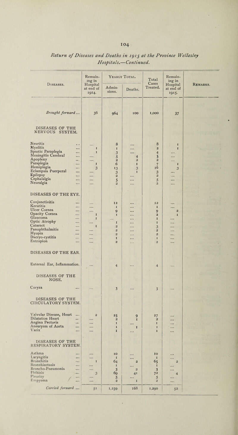 Return of Diseases and Deaths in 1915 at the Province Wellesley Hospitals.—Continued. Remain- Yearly Total. Remain- Diseases. ing in Total Cases ing in Remarks. Hospital Admis- Hospital at end of Deaths. 1 reated. at end of 1914. sions. I9I5- Brought forward ... 36 964 100 1,000 37 DISEASES OF THE NERVOUS SYSTEM. Neuritis 8 8 I Myelitis I 1 2 1 Spastic Paraplegia I 3 ... 4 ... Meningitis Cerebral , , , 5 4 5 Apoplexy • • • 2 2 2 Paraplegia I 6 1 7 I Hemiplegia 3 13 3 16 3 Eclampsia Puerperal 3 1 3 Epilepsy • • • 2 ... 2 ... Cephalalgia • . • 5 ... 5 ... Neuralgia ... 2 2 ... DISEASES OF THE EYE. Conjunctivitis 12 12 Keratitis I I Ulcer Cornea 9 Q 2 Opacity Cornea 1 I 2 1 Glaucoma 1 1 Optic Atrophy 1 I Cataract I 2 'X Panophthalmitis • • • 2 2 Myopia • .. 2 2 Dacryo-cystitis • • • 1 I Entropion ... 2 2 ... ' DISEASES OF THE EAR. External Ear, Inflammation. ... 4 ... 4 ... DISEASES OF THE NOSE. Coryza 3 3 DISEASES OF THE CIRCULATORY SYSTEM. Valvular Disease, Heart 2 25 9 27 Dilatation Heart ,,, 2 1 2 Angina Pectoris • • • 1 I Aneurysm of Aorta ... 1 1 1 ... Varix ... 1 ... I ... DISEASES OF THE RESPIRATORY SYSTEM. Asthma 10 10 Laryngitis 1 ... 1 .... Bronchitis 1 64 2 65 2 Bronchiectasis I 1 Broncho-Pneumonia 3 2 3 F'hthisis 3 69 4i 72 4 Pleurisy Empyema S 2 I 5 2