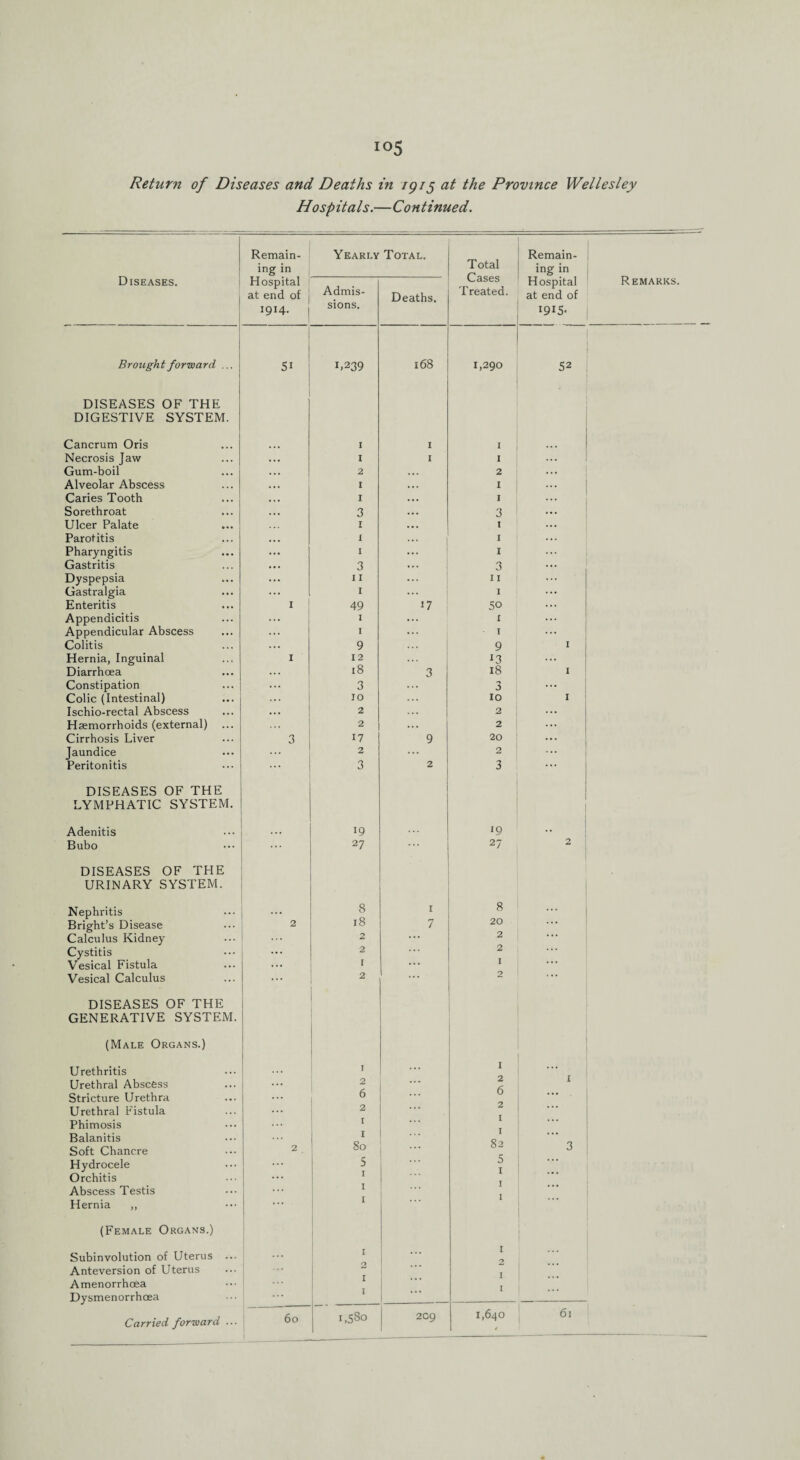 Hospitals.—Continued. Remain¬ ing in Yearly Total. Total Cases Treated. Remain¬ ing in Remarks. Diseases. I Hospital at end of 1914. | Admis¬ sions. Deaths. Hospital at end of I9I5' Brought forward ... 51 1,239 168 1,290 52 DISEASES OF THE DIGESTIVE SYSTEM. Cancrum Oris 1 1 I Necrosis Jaw • • • 1 1 1 Gum-boil • . • 2 . . . 2 ... Alveolar Abscess • • • 1 * . . I Caries Tooth • • • 1 . • . I ... Sorethroat . , , 3 . . . 3 Ulcer Palate 1 ... I ... Parotitis ... 1 . . . 1 ... Pharyngitis ... I ... 1 ... Gastritis ... 3 ... 3 Dyspepsia ... 11 ... 11 Gastralgia ... 1 ... I ... Enteritis 1 49 *7 50 ... Appendicitis ... I ... 1 ... Appendicular Abscess I ... I ... Colitis ... 9 9 I Hernia, Inguinal I 12 13 Diarrhoea 18 3 18 1 Constipation ••• 3 ... 3 ... Colic (Intestinal) 10 ... 10 1 Ischio-rectal Abscess ... 2 ... 2 ... Haemorrhoids (external) 2 ... 2 ... Cirrhosis Liver 3 17 9 20 ... Jaundice ... 2 ... 2 ... Peritonitis ... 3 2 3 DISEASES OF THE LYMPHATIC SYSTEM. Adenitis . • • 19 19 .. Bubo ... 27 27 2 DISEASES OF THE URINARY SYSTEM. Nephritis 8 1 8 Bright’s Disease 2 18 7 20 . . • Calculus Kidney 2 ... 2 . . • Cystitis ... 2 2 Vesical Fistula ... 1 ... I . . . Vesical Calculus ... 2 ... 2 DISEASES OF THE GENERATIVE SYSTEM. (Male Organs.) Urethritis I ... 1 Urethral Abscess Stricture Urethra Urethral Fistula Phimosis Balanitis ... 2 6 * SIO P) W H N IOH H H 00 I Soft Chancre 2. 80 ... 3 Hydrocele Orchitis Abscess Testis Hernia ,, (Female Organs.) :: 5 1 i 1 Subinvolution of Uterus ... 1 1 2 Anteversion of Uterus 2 Amenorrhoea Dysmenorrhcea 1 1 . • . 1 I ... 60 1,580 209 1,640 / 61