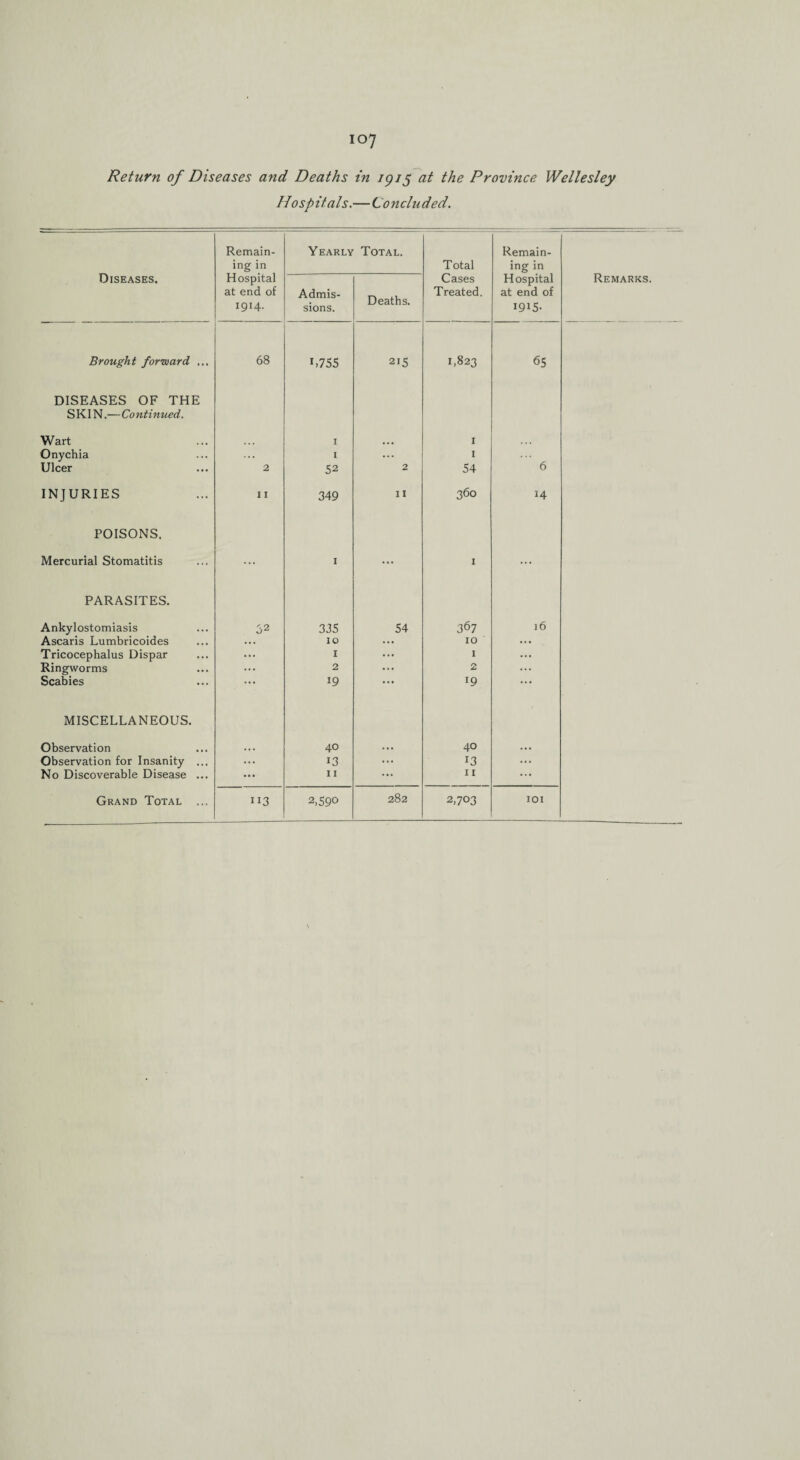 Hospitals.—Concluded. Diseases. Brought forward ... DISEASES OF THE SKIN.—Co ntinued. Wart Onychia Ulcer INJURIES POISONS. Mercurial Stomatitis PARASITES. Ankylostomiasis Ascaris Lumbricoides Tricocephalus Dispar Ringworms Scabies MISCELLANEOUS. Observation Observation for Insanity ... No Discoverable Disease ... Remain¬ ing in Hospital at end of I9H- Yearly Admis¬ sions. Total. Deaths. Total Cases Treated. Remain¬ ing in Hospital at end of I915- 68 1 >755 215 1,823 65 I 1 • • . I ... 1 2 52 2 54 6 11 349 11 360 14 ... 1 ... 1 ... 62 335 54 367 16 ... 10 ... 10 ... ... 1 ... 1 ... .. . 2 ... 2 ... ... 19 l9 40 40 ... 13 ... 13 ... ... 11 ... 11 ... Remarks.