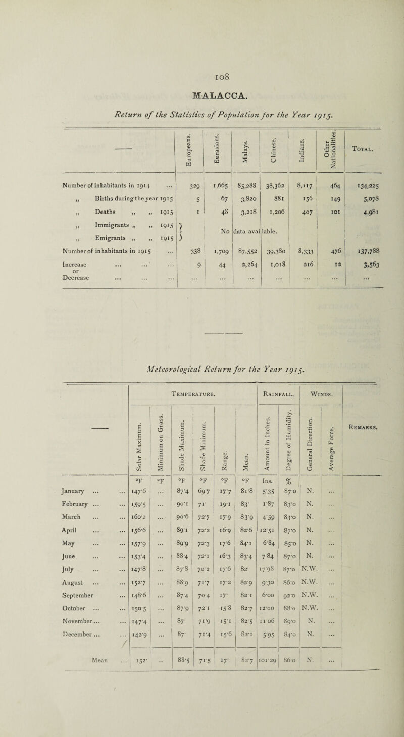 io8 MALACCA. Return of the Statistics of Population for the Year 1915. CO C d <D CO c .2 CO Sr* 1 <D CO <D Indians. CO <D JJ * Total. CU O u 3 w d u 3 w JS rt s C IS CJ *3 c 0.2 rt z Number of inhabitants in 1914 329 1,665 85,288 38,362 8,117 464 134,225 „ Births during the year 1915 5 67 3,820 881 156 149 5,078 „ Deaths „ ,, 1915 1 48 3,218 1,206 407 IOI 4,981 „ Immigrants „ ,, 1915 „ Emigrants ,, „ 1915 Number of inhabitants in 1915 l 5 338 No i>7°9 data avai 87,552 lable. 39,380 8,333 476 137,788 Increase 9 ! 44 2,264 1,018 216 12 3,563 or Decrease 1 ... 1 - Meteorological Return for the Year 1915. Temperature. Rainfall. Winds. Solar Maximum. Minimum on Grass. Shade Maximum. Shade Minimum. Range. 0 Mean. Amount in Inches. Degree of Humidity, General Direction. Average Force. _ Remarks. °F °F °F °F °F °F Ins. % January *47'6 87-4 697 177 8r8 5'35 87-0 N. February ... I59‘5 90'1 71- 19-1 S3' 1-87 00 Co d N. March 160-2 90-6 727 17-9 83’9 4'59 83-0 N. April 156-6 89-1 72-2 16-9 82-6 12-51 87-0 N. May i57'9 89-9 72-3 176 84-1 6-84 85-0 N. June i53'4 88-4 72-1 16-3 83-4 7-84 87-0 N. July . 147-8 87-8 702 17-6 82- 17-98 p 00 N.W. August 152-7 o\ do 00 717 17*2 829 9'3° 86-o N.W. September i486 874 70-4 i7* 82-1 6-oo 92-0 N.W. October I5°'5 ... Oh CO 72 1 i5'8 00 Is) 12*00 88-o N.W. November... I47'4 ... 87- 7i'9 151 VO CO I I 'o6 89-0 N. December ... / 142-9 ... 87- 71'4 i5‘6 82*1 595 O CO N. Mean 152- 1 00 00 Lfa 7r5 | I7’ 1 82-7 IOI'29 86-o N. ... <