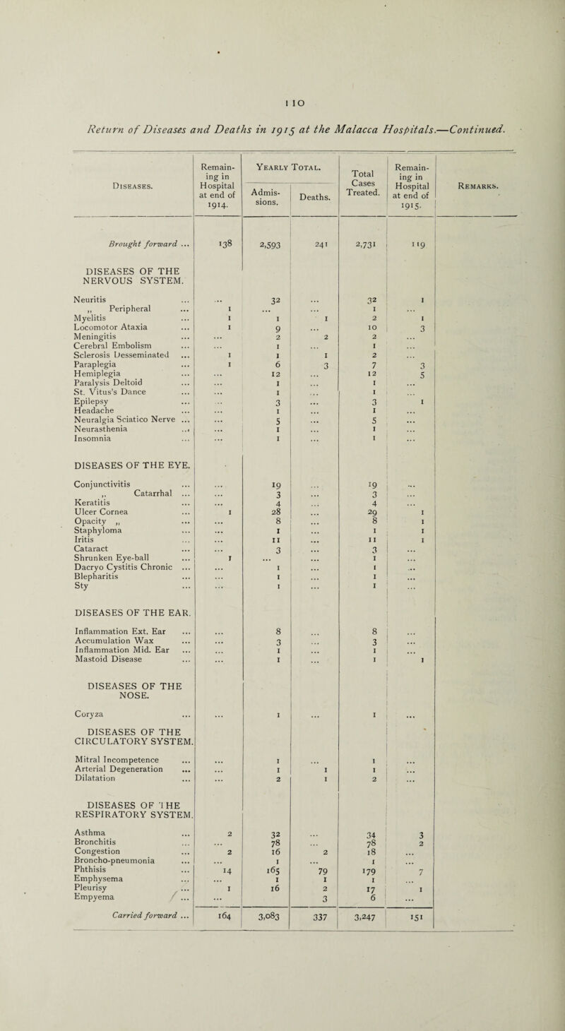 1 IO Return of Diseases and Deaths in igif at the Malacca Hospitals.—Continued. Diseases. Remain¬ ing in Hospital at end of 1914. Yearly Total. Total Cases Treated. Remain¬ ing in Hospital at end of Wi5- Remarks. Admis¬ sions. Deaths. Brought forward ... 138 2,593 241 2,73i 1 '9 DISEASES OF THE NERVOUS SYSTEM. Neuritis ... 32 32 I ,, Peripheral I ... I Myelitis I 1 1 2 I Locomotor Ataxia I 9 10 3 Meningitis ... 2 2 2 Cerebral Embolism . . . I 1 ... Sclerosis Desseminated I 1 I 2 Paraplegia I 6 3 7 3 Hemiplegia 12 12 5 Paralysis Deltoid ... I I ... St. Vitus’s Dance 1 I Epilepsy 3 3 1 Headache I 1 ... Neuralgia Sciatico Nerve ... 5 5 ... Neurasthenia .., 1 I ... Insomnia 1 1 DISEASES OF THE EYE. Conjunctivitis 19 !9 ,, Catarrhal ... 3 3 Keratitis 4 4 ... Ulcer Cornea I 28 29 1 Opacity „ 8 8 I Staphyloma I 1 1 Iritis 11 11 I Cataract 3 3 Shrunken Eye-ball r 1 Dacryo Cystitis Chronic ... I I ... Blepharitis 1 1 Sty I 1 ... DISEASES OF THE EAR. Inflammation Ext. Ear 8 8 Accumulation Wax ... 3 3 Inflammation Mid. Ear 1 1 Mastoid Disease 1 ... 1 1 DISEASES OF THE NOSE. Coryza ... I ... . ... DISEASES OF THE % CIRCULATORY SYSTEM. Mitral Incompetence I I Arterial Degeneration ... 1 1 I ... Dilatation ... 2 I 2 ... DISEASES OF 'I HE RESPIRATORY SYSTEM. Asthma 2 32 34 3 Bronchitis 78 78 2 Congestion 2 16 2 18 Broncho-pneumonia ... I ... 1 ... Phthisis 14 i65 79 179 7 Emphysema 1 I 1 ! Pleurisy 1 16 2 17 i 1 Empyema / ... ... 8 6 ! ... Carried forward ... 164 3,083 337 3,247 151 .