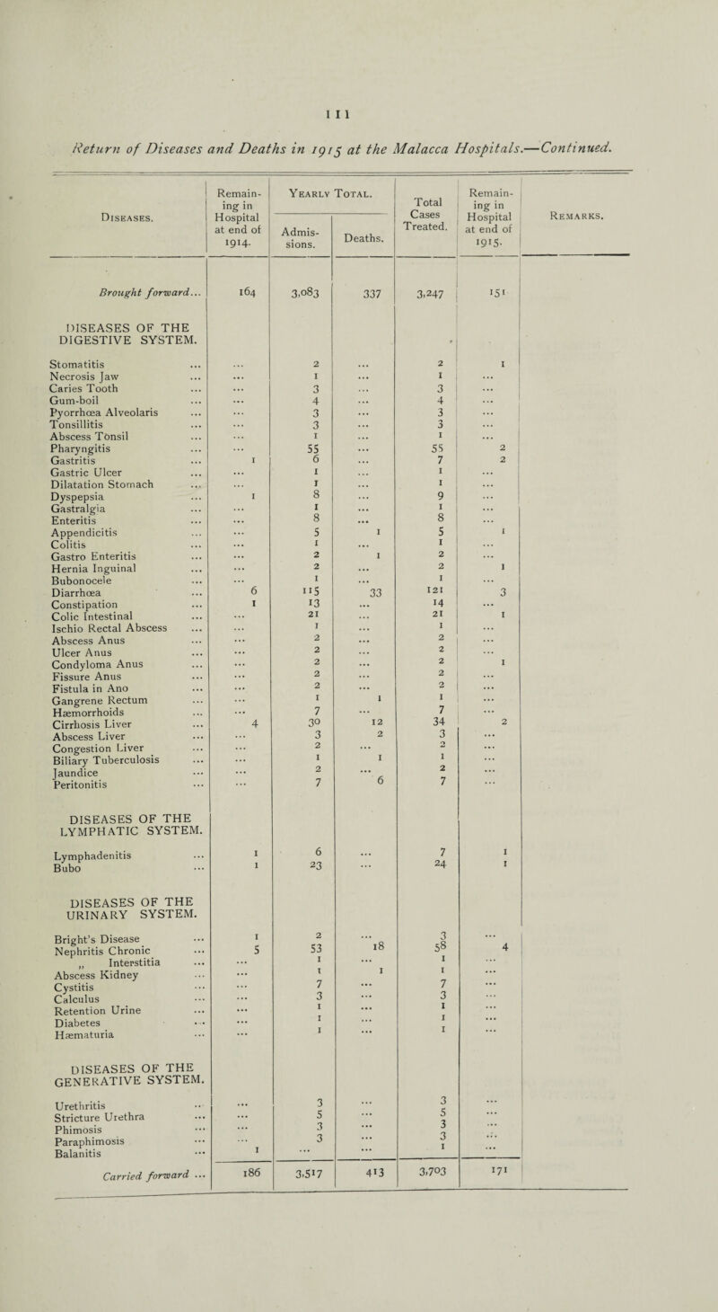 Return of Diseases and Deaths in 1915 at the Malacca Hospitals.—Continued. Remain- Yearly Total. Remain- Diseases. ing in Total Cases ing in Remarks. Hospital Hospital at end of 1914. Admis¬ sions. Deaths. I reated. at end of I9I5- Brought forward... 164 3,083 337 3-247 15' DISEASES OF THE DIGESTIVE SYSTEM. r Stomatitis 2 ... 2 1 Necrosis Jaw ... 1 ... I ... Caries Tooth ... 3 . . . 3 Gum-boil ... 4 ... 4 Pyorrhoea Alveolaris ... 3 ... 3 Tonsillitis ... 3 ... 3 Abscess Tonsil ... 1 ... 1 ... Pharyngitis 55 ... 55 2 Gastritis I 6 ... 7 2 Gastric Ulcer ... X . . . 1 ... Dilatation Stomach ... 1 ... 1 ... Dyspepsia 1 8 ... 9 ... Gastralgia ... I ... 1 ... Enteritis ... 8 ... 8 ... Appendicitis ... 5 I 5 I Colitis ... 1 ... I ... Gastro Enteritis ... 2 1 2 ... Hernia Inguinal ... 2 ... 2 I Bubonocele ... 1 ... I ... Diarrhoea 6 115 33 121 3 Constipation 1 13 ... 14 ... Colic Intestinal ... 21 ... 21 I Ischio Rectal Abscess ... I ... I ... Abscess Anus ... 2 ... 2 ... Ulcer Anus ... 2 ... 2 ... Condyloma Anus ... 2 ... 2 1 Fissure Anus ... 2 ... 2 ... Fistula in Ano ••• 2 ... ... Gangrene Rectum ... I 1 I ... Haemorrhoids ... 7 ... 7 ... Cirrhosis Liver 4 30 12 34 2 Abscess Liver ... 3 2 3 ... Congestion Liver ... 2 ... 2 ... Biliary Tuberculosis ... I 1 1 Jaundice ... 2 ... 2 ... Peritonitis * * • 7 6 7 ... DISEASES OF THE LYMPHATIC SYSTEM. Lymphadenitis 1 6 ... 7 I I Bubo 1 23 24 DISEASES OF THE URINARY SYSTEM. Bright’s Disease Nephritis Chronic I 5 2 53 18 3 58 4 Interstitia ... I 1 Abscess Kidney ... I I ... Cystitis 7 ... 7 ... Calculus 3 ... J Retention Urine I ... I ... Diabetes I ... ... Haematuria ... I DISEASES OF THE generative SYSTEM. Urethritis ... 3 ... 3 ... Stricture Urethra ... 5 ... O Phimosis ... 3 ... J Paraphimosis 1 3 ... J I Balanitis ... 186 4i3 3,703 171