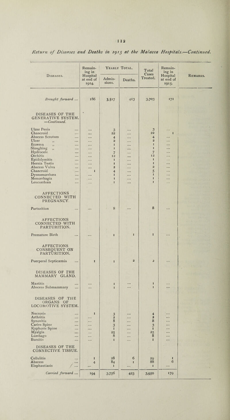 Return of Diseases and Deaths in 1915 at the Malacca Hospitals.—Continued. Remain¬ ing in Yearly Total. Total Cases Treated. Remain¬ ing in Diseases. Hospital at end of 1914. Admis¬ sions. Deaths. Hospital at end of I9I5- Remarks. Brought forward ... DISEASES OF THE 186 3,Sl7 413 3,703 171 GENERATIVE SYSTEM. —Continued. Ulcer Penis 3 3 Chancroid 22 22 I Abscess Scrotum 4 4 Ulcer ,, 2 2 Eczema ,, 1 I Sloughing „ I I Hydrocele 7 7 Orchitis 12 12 Epididymitis I I Hernia Testis 1 1 Abscess Vulva 2 2 Chancroid I 4 5 Dysmenorrhoea 1 1 Menorrhagia I I Leucorrhoea I I AFFECTIONS CONNECTED WITH PREGNANCY. Parturition ... 8 ... 8 AFFECTIONS CONNECTED WITH PARTURITION. Premature Birth ... 1 1 1 ... AFFECTIONS CONSEQUENT ON PARTURITION. Puerperal Septicsemia I 1 2 2 DISEASES OF THE MAMMARY GLAND. Mastitis 1 . . . 1 ... Abscess Submammary ... 1 1 ... DISEASES OF THE ORGANS OF LOCOMOTIVE SYSTEM. Necrosis I 3 4 ... Arthritis 2 2 ... Synovitis 8 8 Caries Spine 3 3 ... Kyphosis Spine 1 1 ... Myalgia 25 25 ... Lumbago 8 8 Bursitis 1 1 DISEASES OF THE CONNECTIVE TISSUE. Cellulitis I 28 6 29 I Abscess 4 84 1 88 6 Elephantiasis - ... 1 ... I ...