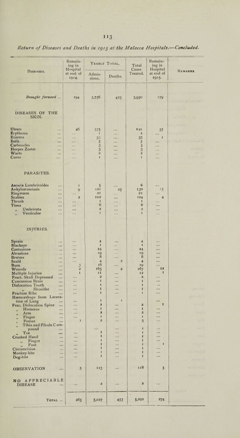 Diseases. Remain¬ ing in Hospital at end of 1914. Yearly Total, Total Cases T reated. Remain¬ ing in Hospital at end of I9I5- Remarks. Admis¬ sions. Deaths. Brought forward ... 194 3.756 I 423 1 3,95° ‘79 DISEASES OF THE SKIN. Ulcers 46 575 t2I 57 Erythema 1 ... I Eczema 33 ... 33 1 Boils 5 5 ... Carbuncles . . . 3 3 ... Herpes Zoster ... 3 3 Warts 2 2 ... Corns 1 ... 1 PARASITES. Ascaris Lumbricoides I 5 6 Ankylostomiasis 9 121 25 130 35 Ringworm 21 21 ... Scabies 2 102 ... 104 4 Thrush ... 1 ... 1 Tinea ... 6 . . . 6 ... „ Umbricata ... 2 ... 2 ... „ Versicolor I I INJURIES. Sprain ... 4 4 ... Blackeye ... 1 •• 1 ... Contusions ... 24 ... 24 ... Abrasions ... 19 19 ... Bruises ... 8 ... 8 ... Scald 4 2 4 ... Burn vJ 16 ... 19 ... Wounds 2 165 2 167 12 Multiple Injuries I 11 ... 12 I Fract. Skull Depressed ... 2 ... 2 ... Concussion Brain ... 1 ... 1 ... Dislocation Tooth ... 1 ... 1 •• „ Shoulder ... 1 ... I ... Fracture Ribs ... I ... I ... Haemorrhage from Lacera- tion of Lung ... 1 T ... Frac. Dislocation Spine ... 2 ... 2 I ,, Humerus ... 1 ... I ... „ Arm ... 2 ... 2 ... „ Finger ... I ... I ... , Femur I 2 ... 3 ... Tibia and Fibula C om- pound ... 1 „ Toe ... 1 1 ... Crushed Hand ... 1 ... I ... ,, Finger ... 1 ... I ... „ Foot ... 1 ... 1 1 Circumcision ... 1 ... l ... Monkey-bite ... I ... I ... Dog-bite I I OBSERVATION 5 ”3 ... 118 3 NO APPRECIABLE DISEASE ... 2 2