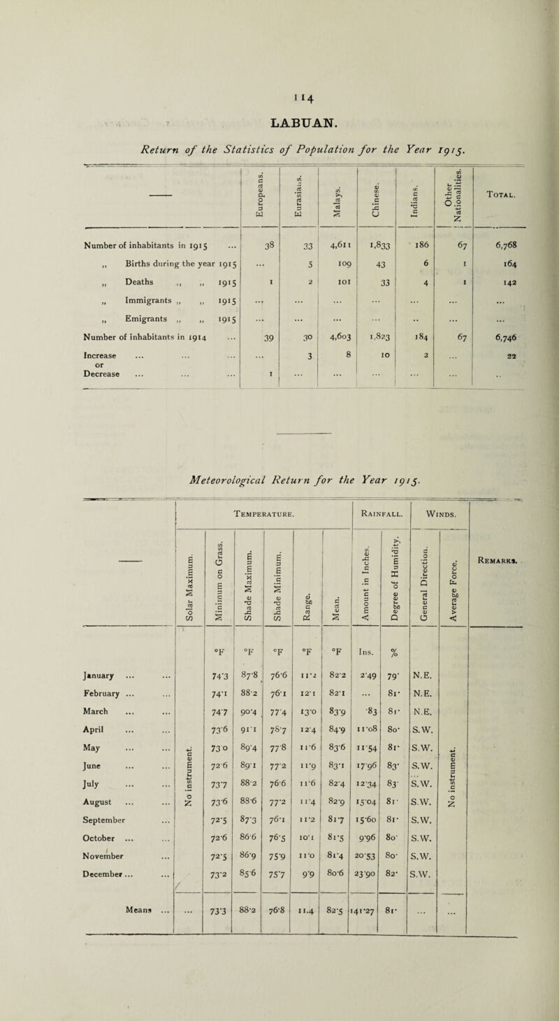 i*4 LABUAN. Return of the Statistics of Population for the Year 1915. c oS <D co .2 co 6 Vi CD .5 15 U co’ c CO a L-i .t^ rP 5 Total. O u p W 03 u p W jti d s .2 ^5 c -4—> C 0.2 -*-» 2 Number of inhabitants in 1915 38 33 4,611 1.833 186 67 6,768 ,, Births during the year 1915 5 109 43 6 1 164 „ Deaths ,, „ 1915 I 2 101 33 4 1 142 „ Immigrants „ „ 1915 ... ... ... ! „ Emigrants „ „ 1915 ... ... ... •• ... Number of inhabitants in 1914 39 30 4.603 1,823 184 67 6,746 Increase • • • 3 8 10 2 22 or Decrease 1 ... Meteorological Return for the Year 1915. Temperature. Rainfall. Winds. Remarks. Solar Maximum. Minimum on Grass. Shade Maximum. Shade Minimum. Range. Mean. Amount in Inches. Degree of Humidity. .2 0 <v U 5 rd u <D c <D O Average Force, °F °F °F °F °F Ins. % January 74‘3 87-8 76-6 11*2 82'2 2'49 79' N.E. February ... 74‘i 88-2 76 1 12' I 82'I ... 8i- N.E. March 747 90-4 774 I3'° 83’9 ■83 8i- N.E. April 73'6 91T 7S7 I2'4 84-9 1 ro8 8o* S.W. May 4-J 73 0 89-4 778 11'6 836 ir54 8r s.w. s : c June 6 p 726 89'1 77'2 11'9 83-1 1796 83' S.W. E P July . CO G 737 882 766 n'6 82'4 12 34 83' s.w. ■4-J CO c August O £ 73’6 88-6 77'2 11 '4 82-9 1504 81 ■ s.w. 0 £ September 72-5 87'3 76-1 1 I ’2 817 15-60 8i- s.w. October 72 6 866 76-5 IO'I 8i*5 9-96 8o- s.w. November 72-5 86-9 75'9 II'O 8i'4 2053 80 • s.w. December... , 73'2 856 757 99 80'6 2370 82- s.w. Means ... ... 73'3 88-2 7&8 11.4 82-5 141-27 8i- ... ...