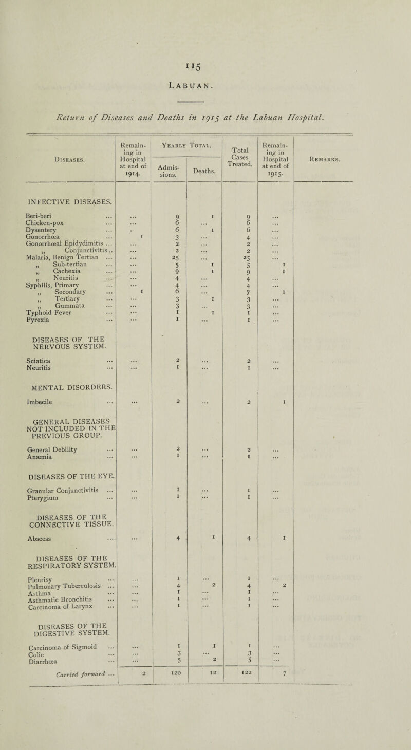 115 L A B U A N . Return of Diseases and Deaths in 1915 at the Labuan Hospital. Diseases. Remain¬ ing in Yearly Total. Total Cases Treated. Remain¬ ing in Remarks, Hospital at end of 1914. Admis¬ sions. Deaths. Hospital at end of I9IS- INFECTIVE DISEASES. Beri-beri 9 1 9 Chicken-pox ... 6 . . • 6 . . . Dysentery . 6 1 6 ... Gonorrhoea I 3 ... 4 Gonorrhoeal Epidydimitis ... 2 ... 2 . . . „ Conjunctivitis.. ... 2 ... 2 ... Malaria, Benign Tertian ... 25 . » • 25 . . . „ Sub-tertian ... 5 1 5 1 „ Cachexia ... 9 1 9 I „ Neuritis ... 4 ... 4 . . . Syphilis, Primary ... 4 ... 4 ... ,, Secondary I 6 ... 7 1 ,, Tertiary ... 3 1 3 ... ,, Gummata ... 3 . . . 3 ... Typhoid Fever ... I 1 1 ... Pyrexia ... I ... 1 ... DISEASES OF THE - NERVOUS .SYSTEM. Sciatica ... 2 ... 2 ... Neuritis ..0 I ... 1 ... MENTAL DISORDERS. Imbecile ... 2 ... 2 1 GENERAL DISEASES NOT INCLUDED IN THE PREVIOUS GROUP. General Debility ... 2 ... 2 ... Anaemia . . . I • . . 1 ... DISEASES OF THE EYE. Granular Conjunctivitis ... ... I ... 1 ... Pterygium . .. I ... 1 ... DISEASES OF THE CONNECTIVE TISSUE. Abscess ... 4 1 4 I DISEASES OF THE respiratory SYSTEM. Pleurisy . . . 1 ... I ... Pulmonary Tuberculosis ... ... 4 2 4 2 Asthma ... 1 ... I ... Asthmatic Bronchitis ... 1 ... 1 ... Carcinoma of Larynx ... 1 1 ... DISEASES OF THE DIGESTIVE SYSTEM. Carcinoma of Sigmoid ... 1 J 1 ... Colic 3 ... 3 ... Diarrhoea ... 5 2 5 . . .