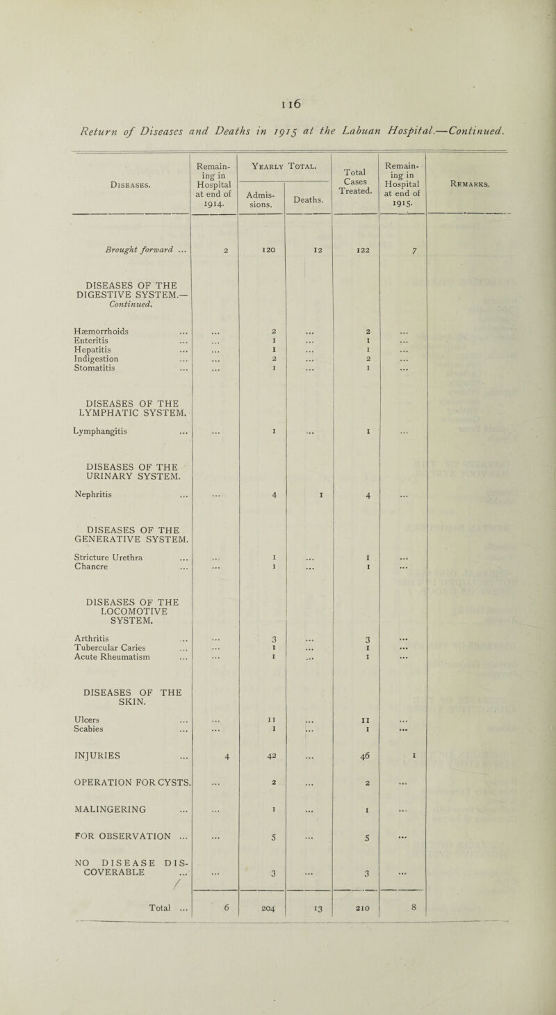 Remain¬ ing in Yearly Total. Total Cases Treated. Remain¬ ing in Diseases. Hospital at end of 1914. Admis¬ sions. Deaths. Hospital at end of I9I5- Remarks. Brought forward ... DISEASES OF THE DIGESTIVE SYSTEM.— Continued. 2 120 12 122 7 Hsemorrhoids 2 2 Enteritis 1 I Hepatitis 1 I Indigestion 2 2 Stomatitis DISEASES OF THE LYMPHATIC SYSTEM. 1 I Lymphangitis DISEASES OF THE URINARY SYSTEM. 1 I Nephritis DISEASES OF THE GENERATIVE SYSTEM. 4 1 4 Stricture Urethra 1 1 . Chancre DISEASES OF THE LOCOMOTIVE SYSTEM. 1 I Arthritis • • ■ 3 3 Tubercular Caries ... 1 • . • I ... Acute Rheumatism DISEASES OF THE SKIN. 1 1 Ulcers ... 11 11 ... Scabies ... 1 ... 1 • •• INJURIES 4 42 ... 46 1 OPERATION FOR CYSTS. ... 2 ... 2 • Of MALINGERING ... 1 ... 1 FOR OBSERVATION ... NO DISEASE DIS- ... 5 ... 5 ... COVERABLE / ... 3 ... 3 ••• 204 13