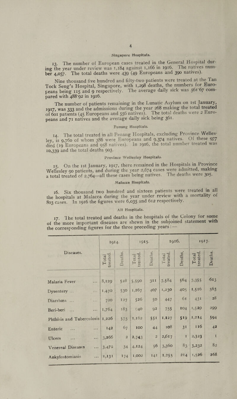 Singapore Hospitals. 13. The number of European cases treated in the General Hospital dur¬ ing the year under review was 1,184 against 1,166 in 1916. The natives num¬ ber 4,057. The total deaths were 439 (49 Europeans and 390 natives). Nine thousand five hundred and fifty-two patients were treated at the Tan Tock Seng’s Hospital, Singapore, with 1,298 deaths, the numbers for Euro¬ peans being 115 and 9 respectively. The average daily sick was 56167 com¬ pared with 488'92 in 1916. The number of patients remaining in the Lunatic Asylum on 1st January, 1917, was 333 and the admissions during the year 268 making the total treated of 601 patients (45 Europeans and 556 natives). The total deaths wei e 2 Euro¬ peans and 71 natives and the average daily sick being 301. Penang Hospitals. 14. The total treated in all Penang Plospitals, excluding Province Welles¬ ley, is 9,760 of whom 386 were Europeans and 9,374 nati\es. Of these 97/ died (19 Europeans and 958 natives). In 1916, the total number treated was 10,339 a°d the total deaths 903. Province Wellesley Hospitals. 15. On the 1st January, 1917, there remained in the Hospitals in Province Wellesley 90 patients, and during the year 2,674 cases were admitted, making a total treated of 2,764—all these cases being natives. The deaths were 305. Malacca Hospitals. 16 Six thousand two hundred and sixteen patients were treated in all the hospitals at Malacca during the year under review with a mortality 01 803 cases. In 1916 the figures were 6,035 and 612 respectively. All Hospitals. 17. Ihe total treated and deaths in the hospitals of the Colony for some of the more important diseases are shewn in the subjoined statement with the corresponding figures for the three preceding years: 1 Diseases. 1914. I9I5- 1916. 1917. Total treated, j Deaths. Total treated. I Deaths. 1 1 Total treated. Deaths. Total treated. 1- Deaths. Malaria Fever | 8,129 i 528 | 5,590 OO 1-0 564 1 7,355 613 Dysentery ... 1,470 530 1,267 407 1,230 405 1,516 563 Diarrhoea ... 720 127 526 50 447 61 43i 28 Beri-beri ... 1,764 183 940 92 755 104 i,52p 299 Phthisis and Tuberculosis 1,226 575 1,162 551 1,127 519 1,214 594 Enteric 142 67 100 44 108 31 116 42 Ulcers 3,266 2 2,743 2 2,617 I 2,323 1 Venereal Diseases 3,472 34 4,124 56 3.360 83 3,232 82 Ankylostomiasis M3* 174 1,002 141 1,255 214 1,526 1 268