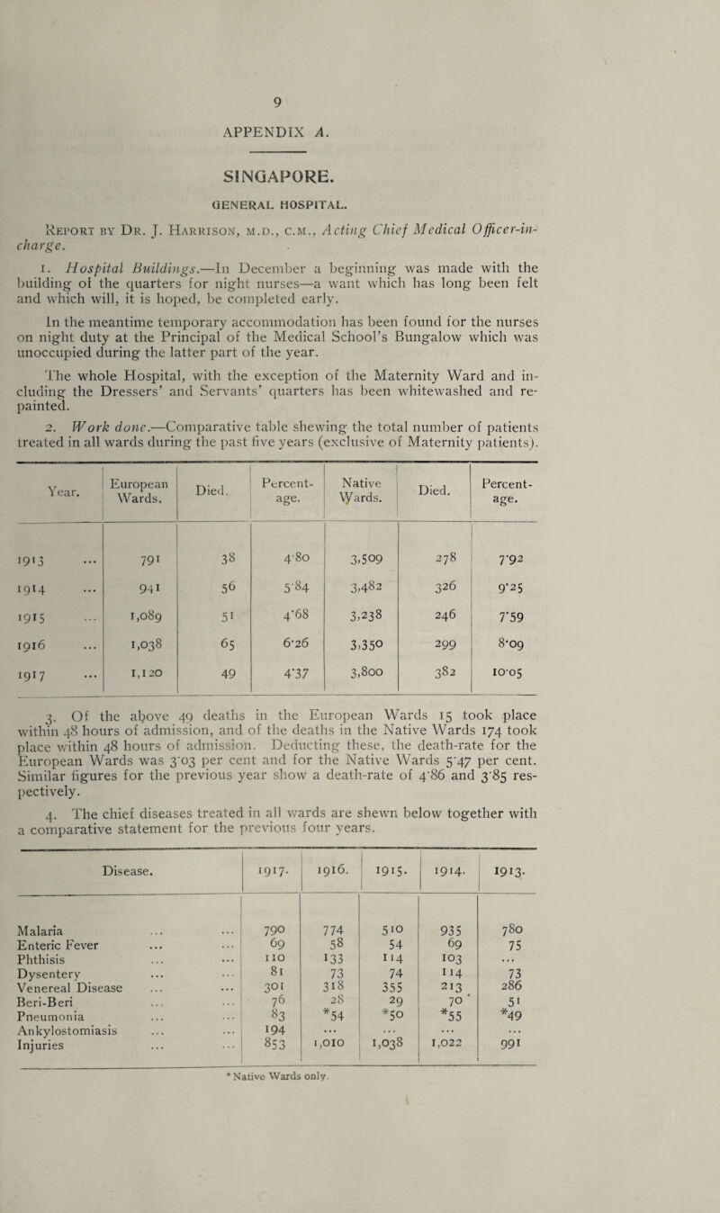 APPENDIX A. SINGAPORE. GENERAL HOSPITAL. Report by Dr. J. Harrison, m.d., c.m., Acting Chief Medical Officer-in¬ charge. 1. Hospital Buildings.—In December a beginning was made with the building oi the quarters for night nurses—a want which has long been felt and which will, it is hoped, be completed early. in the meantime temporary accommodation has been found for the nurses on night duty at the Principal of the Medical School’s Bungalow which was unoccupied during the latter part of the year. The whole Hospital, with the exception of the Maternity Ward and in¬ cluding the Dressers’ and Servants’ quarters has been whitewashed and re¬ painted. 2. Work done.—Comparative table shewing the total number of patients treated in all wards during the past five years (exclusive of Maternity patients). Year. European Wards. Died. Percent¬ age. Native Wards. Died. Percent¬ age. 1913 791 38 4-80 3.509 278 T92 1914 941 56 5'84 3.482 326 9*25 1915 1,089 5i 4T8 3.238 246 7*59 1916 1,038 65 6‘26 3,350 299 8*09 1917 1,120 49 4’37 3,8oo 382 10-05 3. Of the above 49 deaths in the European Wards 15 took place within 48 hours of admission, and of the deaths in the Native Wards 174 took place within 48 hours of admission. Deducting these, the death-rate for the European Wards was 3‘03 per cent and for the Native Wards 5'47 per cent. Similar figures for the previous year show a death-rate of 4'86 and 3 85 res¬ pectively. 4. The chief diseases treated in all wards are shewn below together with a comparative statement for the previous four years. Disease. 1917. 1916. ! I9i5- 1914. 1913- 1 Malaria 790 774 5io 935 780 Enteric Fever 69 58 54 69 75 Phthisis 110 133 114 103 ... Dysentery 81 73 74 114 73 Venereal Disease 301 318 355 213 286 Beri-Beri 76 2S 29 70 ' 5> Pneumonia 83 *54 *50 *55 *49 Ankylostomiasis 194 ... 1,038 ... ... Injuries 853 1,010 1,022 991 * Native Wards only.