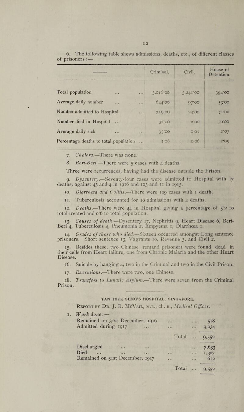 6. The following table shews admissions, deaths, etc., of different classes of prisoners: — Criminal. Civil. House of Detention. Total population 3,016-00 '3,241-00 394-00 Average daily number ... ... 644-00 97-00 3300 Number admitted to Hospital 719-00 24-00 71-00 Number died in Hospital 32-00 2-oo io-oo Average daily sick 35-00 007 2*07 Percentage deaths to total population ... 1 -06 0 06 to 6 7. Cholera.—There was none. 8. Beri-Beri.—There were 5 cases with 4 deaths. Three were recurrences, having had the disease outside the Prison. 9. Dysentery.—Seventy-four cases were admitted to Hospital with 17 deaths, against 45 and 4 in 1916 and 105 and 11 in 1915. 10. Diarrhoea and Colitis.—There were 109 cases with 1 death. 11. Tuberculosis accounted for 10 admissions with 4 deaths. 12. Deaths.—There were 44 in Hospital giving a percentage of 5'2 to total treated and o'6 to total population. 13. Causes of death.—Dysentery 17, Nephritis 9, Heart Disease 6, Beri- Beri 4, Tuberculosis 4, Pneumonia 2, Empyema 1, Diarrhoea 1. 14. Grades of those who died.—Sixteen occurred amongst Long-sentence prisoners. Short sentence 13, Vagrants 10, Revenue 3, and Civil 2. 15. Besides these, two Chinese remand prisoners were found dead in their cells from Heart failure, one from Chronic Malaria and the other Heart Disease. 16. Suicide by hanging 4, two in the Criminal and two in the Civil Prison. 17. Executions.—There were two, one Chinese. 18. Transfers to Lunatic Asylum.—There were seven from the Criminal Prison. TAN TOCK SENG’S HOSPITAL, SINGAPORE. Report by Dr. J. R. McVail, m.b., ch. b., Medical Officer. 1. Work done : — Remained on 31st December, 1916 Admitted during 1917 ... • • • 5i8 9.034 Total ... 9.552 Discharged Died Remained on 31st December, 1917 ... 7.633 1.307 612 Total ... 9.552