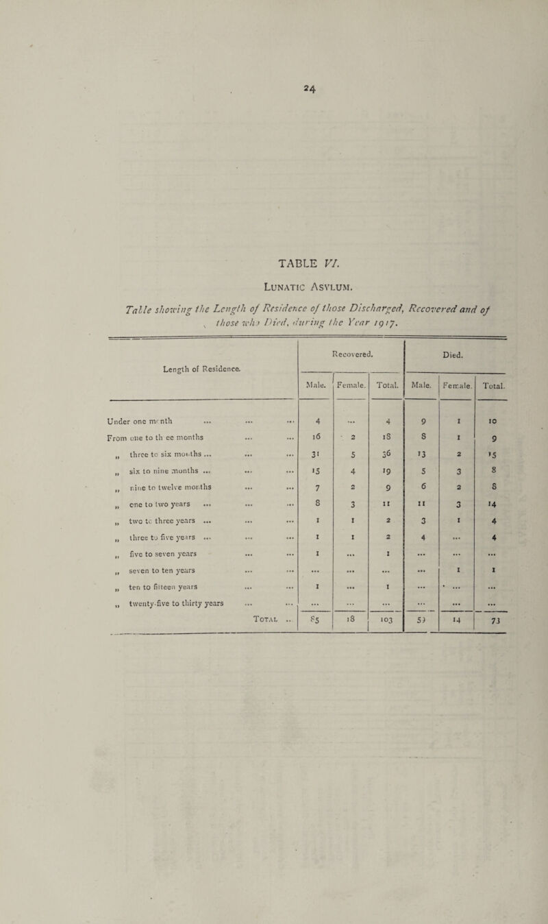 Lunatic Asylum. Table showing the Length of Residence of those Discharged, Recovered and of v those who Died, during the Year iqij. Length of Residence, Recovered. Died. Male. Female. Total. Male. Female. Total. Under one nv nth • • • 4 • • • 4 9 I 10 From one to th ee months 16 2 iS S I 9 „ three to six months ... 3' 5 36 13 2 ’5 „ six to nine months ... •5 4 19 5 3 8 „ nine to twelve months 7 2 9 6 2 S lt one to two years 8 3 11 11 3 H „ two tc three years ... i i 2 3 1 4 „ three to five years ... i i 2 4 4 „ five to seven years i • • • I ... ... ... „ seven to ten years • • • • • • 1 I „ ten to fifteen years ... i Mt I ... • ... ... „ twenty-five to thirty years ... ... ... ... ... ... ...