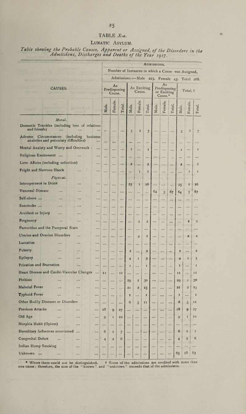 TABLE X-a. Lunatic Asylum. Table shoiving the Probable Causes, Apparent or Assigned, of the Disorders in the Admissions, Discharges and Deaths of the Year 19 ij. Admissions. Number of Instances in which a Cause was Assigned. AdmissionsMale 223. Female 45. Total 268. CAUSES. As Predisposing Cause. As Exciting Cause. As Predisposing or Exciting Cause.* Total, f Male. Female. Total. Male. Female. Total. Male. Female. | Total. Male. Female, i Total. Moral. I 1 Domestic Troubles (including loss of relatives and friends) • • . ... ... 5 2 7 ... 5 2 7 Adverse Circumstances (including business anxieties and pecuniary difficulties) ... Mental Anxiety and Worry and Overwork . ... ... ... 1 I . . . ... 1 1 Religious Excitement ... ... ... ... ... ... . . . ... • •• Love Affairs (including seduction) ... . . . ... 2 ... 2 ... ... ... 2 1 2 Fright and Nervous Shock ... • • • ... ... 1 I .. . . • • 1 I I Physical. Intemperance in Drink ... ... ... 25 1 26 ... ... ... 25 I 26 Venereal Disease ... ... ... ... ... ... 64 3 67 64 3 67 Self-abuse ... ... ... ... ... ... ... . . . ... ... ... • • • ... Sunstroke ... ... ... . . . ... ... ... ... ... • • • Accident or Injury ... ... ... ... ... ... ... ... ... Pregnancy ... ... ... ... 2 2 • • • ... ... ... 2 2 Parturition and the Puerperal State ... ... ... ... . . • ... ... . • . ... ... Uterine and Ovarian Disorders ... ... ... ... 2 2 ... ... ... 2 2 Lactation ... ... ... ... ... ... ... ... ... ... Puberty ... ... ... 2 ... 2 ... ... ... 2 ... 2 Epilepsy ... ... ... 4 I 5 ... ... 4 I 5 Privation and Starvation ... .» • ... 1 . . • 1 ... ... . .. 1 ... 1 Heart Disease and Cardic-Vascular Changes ... Ii ... 11 ... ... ... ... ... ... 11 ... 11 Phthisis ... ... ... 29 I 30 * * * ... 29 I 30 Malarial Fever ... ... ... 21 2 . 23 ... 21 2 23 Typhoid Fever ... ... ... 1 ... 1 ... 1 ... 1 Other Bodily Diseases or Disorders ... ... ... 6 5 11 ... ... ... 6 5 11 Previous Attacks 18 9 27 ... ... ... ... ... ... 18 9 27 Old Age 9 1 10 ... ... ... 9 j 1 10 Morphia Habit (Opium) ... ... ... ... ... ... ... ... ... ... ... Hereditary Influences ascertained ... 6 1 7 ... ... i 6 1 7 Congenital Defect 4 2 6 ... ... ... ... 4 1 2 6 Indian Hemp Smoking ... ... ... ... ... ... ... ... j ... Unknown ... ... ... ... ... ... ... | ... 65 18 33 * Where these could not be distinguished. t Some of the admissions are credited with more than one cause ; therefore, the sum of-the known” and unknown” exceeds that of the admissions.