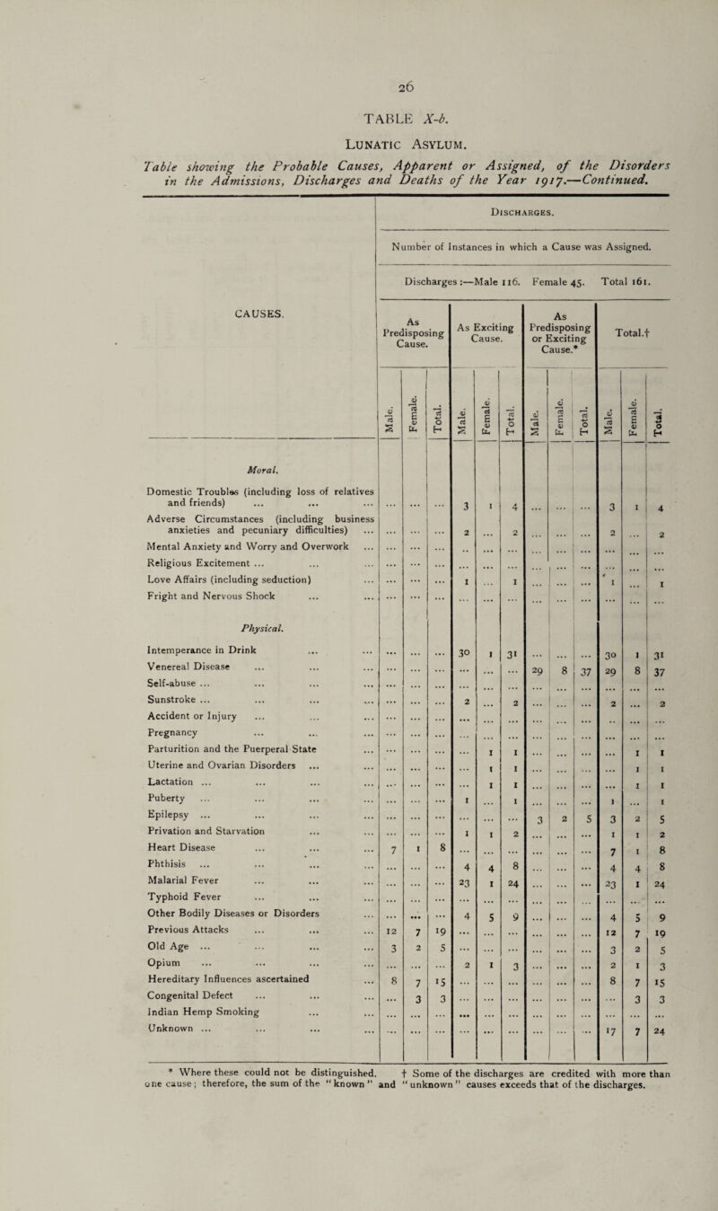 TABLE X-b. Lunatic Asylum. Table showing the Probable Causes, Apparent or Assigned, of the Disorders in the Admissions, Discharges and Deaths of the Year 1917.—Continued. Discharges. Number of Instances in which a Cause was Assigned. Discharges:—Male 116. Female 45. Total 161. CAUSES. As Predisposing Cause. As Exciting Cause. As Predisposing or Exciting Cause.* Total.f Male. Female. ' Total. Male. Female. Total. Male. Female. Total. Male. Female. Total. Moral. Domestic Troubles (including loss of relatives and friends) ... ... ... 3 1 4 ... ... . . . 3 1 4 Adverse Circumstances (including business anxieties and pecuniary difficulties) • • • ... 2 2 2 2 Mental Anxiety and Worry and Overwork ... ... ... , . ... ... ... ... Religious Excitement ... ... ... ... ... ... ... ... ... Love Affairs (including seduction) ... ... ... 1 1 ... ... 0 I 1 Fright and Nervous Shock ... ... ... ... ... ... ... ... ... ... ... ... Physical. Intemperance in Drink 30 1 3i ... 30 1 31 Venereal Disease ... . • • ... 29 8 37 29 8 37 Self-abuse ... . • . ... Sunstroke ... 2 2 2 2 Accident or Injury ... ... Pregnancy .. . ... Parturition and the Puerperal State . . . I I 1 1 Uterine and Ovarian Disorders . . . t I 1 1 Lactation ... ... 1 I 1 1 Puberty 1 I ] I Epilepsy ... ... ... ... 3 2 5 3 2 5 Privation and Starvation 1 I 2 1 1 2 Heart Disease 7 I 8 . . . ... 7 I 8 Phthisis 4 4 8 4 4 8 Malarial Fever 23 I 24 23 I 24 Typhoid Fever ... ... . . . # # ... Other Bodily Diseases or Disorders • •• 4 5 9 4 5 9 Previous Attacks 12 7 19 ... ... ... ... 12 7 19 Old Age ... 3 2 5 ... ... ... 3 2 5 Opium ... ... ... 2 1 3 2 1 3 Hereditary Influences ascertained 8 7 15 ... ... ... 8 7 IS Congenital Defect • •• 3 3 . . . ... ... . .. 3 3 Indian Hemp Smoking ... • . • ... • •• ... ... . . . . • • ... Unknown ... ... * ’ * • •c ... *7 7 24 * Where these could not be distinguished. + Some of the discharges are credited with more than one cause; therefore, the sum of the “known” and “unknown” causes exceeds that of the discharges.