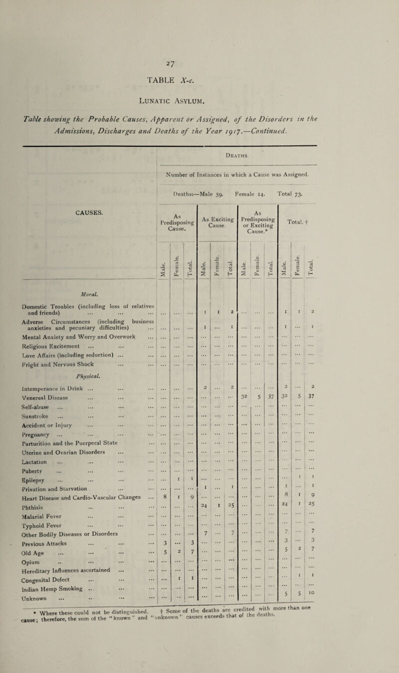 TABLE X-c. Lunatic Asylum. Table showing the Probable Causes, Apparent or Assigned, of the Disorders in the Admissions, Discharges and Deaths of the Year 1917.—Continued. Deaths. Number of Instances in which a Cause was Assigned. Deaths:—Male 59. Female 14. Total 73. CAUSES. As Predisposing Cause. 24 32 37 32 8 24 2 37 Moral. Domestic Troubles (including loss of relatives and friends) Adverse Circumstances (including business anxieties and pecuniary difficulties) Mental Anxiety and Worry and Overwork Religious Excitement Love Affairs (including seduction) ... Fright and Nervous Shock Physical. Intemperance in Drink ... Venereal Disease Self-abuse Sunstroke Accident or Injury Pregnancy Parturition and the Puerperal State Uterine and Ovarian Disorders Lactation Puberty Epilepsy Privation and Starvation Heart Disease and Cardio-Vascular Changes Phthisis Malarial Fever Typhoid Fever Other Bodily Diseases or Disorders Previous Attacks Old Age Opium Hereditary Influences ascertained Congenital Defect Indian Hemp Smoking ... Unknown * Where these could not be distinguished. t Some of the deaths are credited with more than o cause; therefore, the sum of the  known ” and “ unknown causes exceeds that of .he dea .. JD a As Exciting Cause. JJ As Predisposing or Exciting Cause.* 0) JV 03 Total, f oS 1 9 25 7 3 7 10