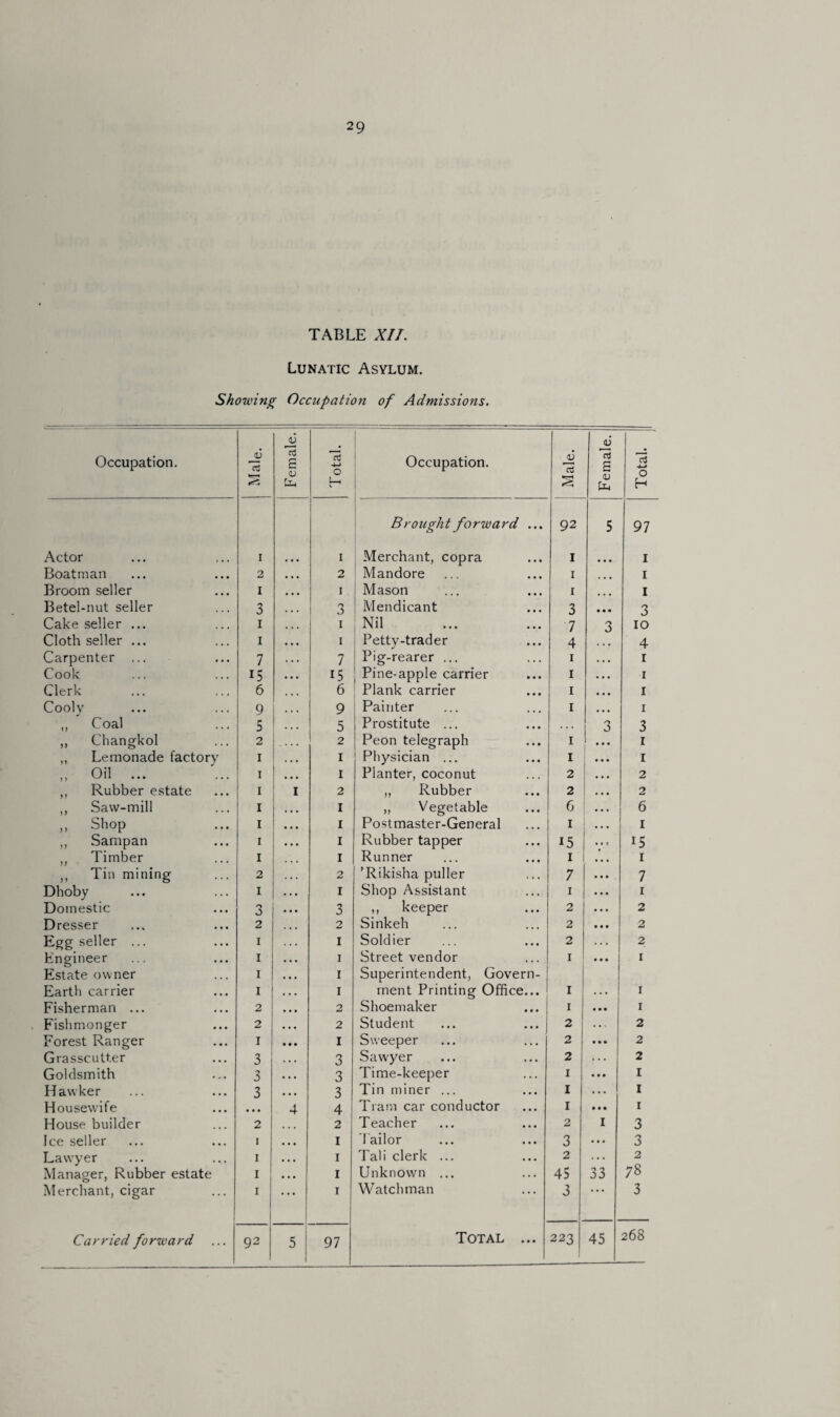 TABLE XII. Lunatic Asylum. Shozving Occupation of Admissions. Occupation. *9ra Female. Occupation. Male. Female. Bro ugh t forward • • • 92 5 • • • Boatman 2 ... 2 Mandore • • • 1 • • • • • • • • • Betel-nut seller 3 ... 3 Mendicant ... 3 • • • • • • ... 7 3 • • • Carpenter ... 7 * » . 7 Pig-rearer ... . . . 1 • • • Cook i5 • • • 15 Pine-apple carrier • • • 1 • • • Clerk 6 • • • 6 Plank carrier • • • 1 • • • 9 ... ... ,, Coal r 3 ... 5 Prostitute ... • • • • • « 3 ,, Changkol 2 .... 2 Peon telegraph 1 • • • • • • • • • • • • • • • . . , • • • . . . ... . . . • . , ,, Tin mining 2 . • • 2 ’Rikisha puller 7 • • • . . . • • • Domestic o O • • • 3 ,, keeper • • • 2 • • • Dresser 2 ... 2 Sinkeh ... 2 • • • Soldier .. . ... • • • • • . ... Fisherman ... 2 • • • 2 Shoemaker • • • 1 • • • Fishmonger 2 • • • 2 Student * * * 1 2 .. % • • • .. • Grasscutter 3 . • • 3 Sawyer •. • 2 ... Goldsmith 3 • • • 3 Time-keeper . • . 1 • • • Hawker 3 ... 3 Tin miner ... • • • 1 . •. Housewife • • • 4 4 Tram car conductor • • • 1 • • • 2 ... 2 • • • • • • Tailor Tali clerk ... 2 . . . Unknown ... W atchman Carried forward 92 5 97 ...