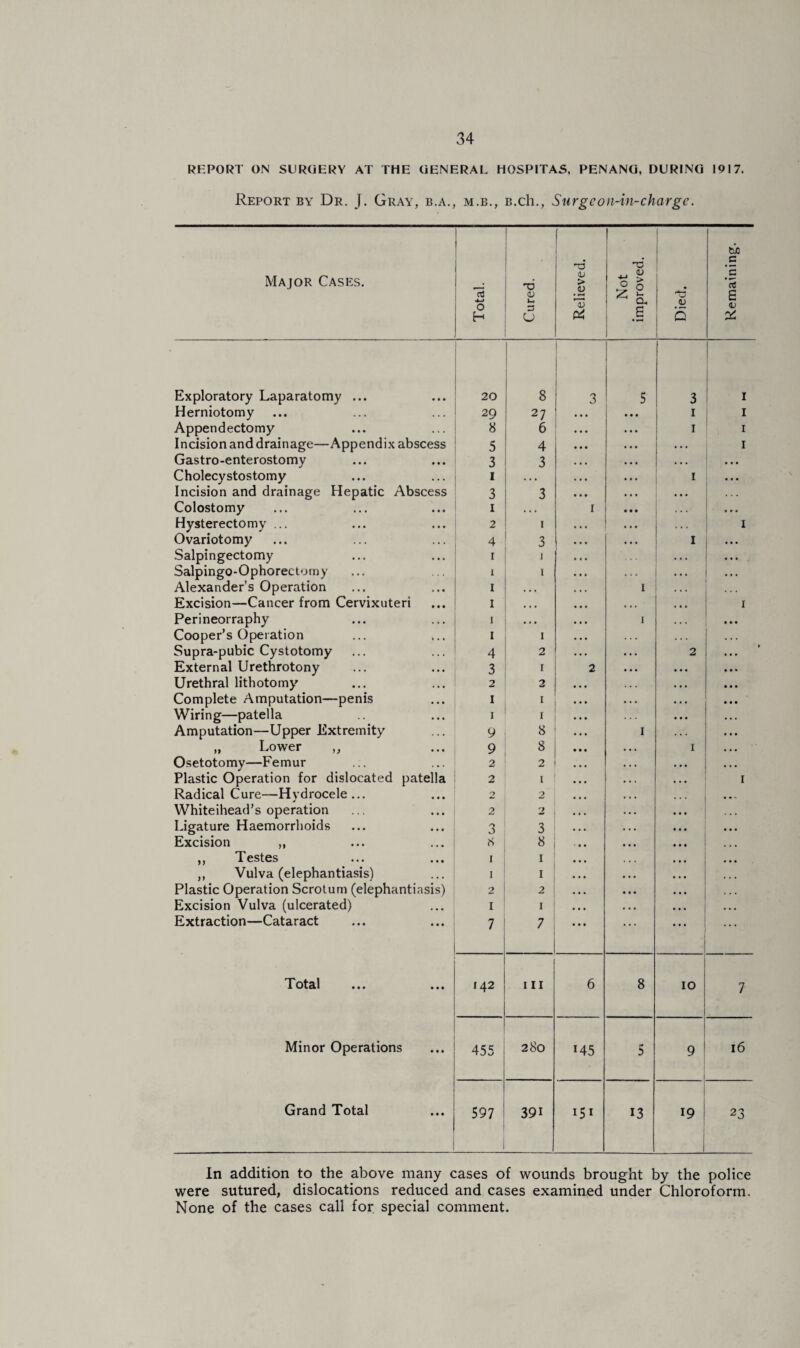 REPORT ON SURUERY AT THE GENERAL HOSPITAS, PENANG, DURING 1917. Report by Dr. J. Gray, b.a., m.b., B.ch., Surge on-in-charge. Major Cases. Total. Cured. Relieved. Not improved. Died. Remaining. Exploratory Laparatomy ... 20 1 8 3 5 3 i I Herniotomy 29 27 1 I Appendectomy 8 6 I 1 Incision and drainage—Appendix abscess 5 4 1 Gastro-enterostomy 3 3 Cholecystostomy I . . • 1 Incision and drainage Hepatic Abscess 3 3 Colostomy i • . • 1 • • • Hysterectomy ... 2 1 1 Ovariotomy 4 3 I Salpingectomy i 1 Salpingo-Ophorectomy i 1 ... Alexander’s Operation I . • • 1 ... Excision—Cancer from Cervixuteri I • • • 1 Perineorraphy i ... 1 Cooper’s Operation i 1 Supra-pubic Cystotomy 4 2 2 External Urethrotony 3 r 2 Urethral lithotomy 2 2 Complete Amputation—penis I I ... Wiring—patella I I Amputation—Upper Extremity 9 8 1 ,, Lower ,, 9 8 1 Osetotomy—Femur 2 2 ... Plastic Operation for dislocated patella 2 l 1 Radical Cure—Hydrocele... 9 2 . . . • • - Whiteihead’s operation 2 2 Ligature Haemorrhoids 3 3 Excision ,, 8 8 ,, Testes I 1 ,, Vulva (elephantiasis) i 1 Plastic Operation Scrotum (elephantiasis) 2 2 Excision Vulva (ulcerated) I 1 Extraction—Cataract 7 7 Total ••• ... 142 hi 6 8 10 7 Minor Operations 455 280 145 5 9 16 Grand Total 597 39i 151 13 19 23 In addition to the above many cases of wounds brought by the police were sutured, dislocations reduced and cases examined under Chloroform. None of the cases call for special comment.