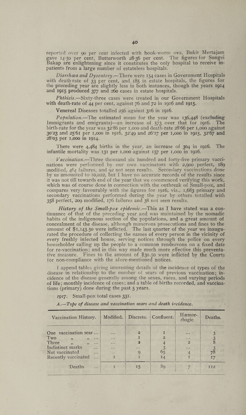 reported over 90 per cent infected with hook-worm ova, Bukit Mertajam gave 14-50 per cent, Butterworth 28-36 per cent. The figures for Sungei Bakap are enlightening since it constitutes the only hospital to receive in¬ patients from a large number of estateless hospitals. Diarrhoea and Dysentery.—There were 154 cases in Government Hospitals with death-rate of 33 per cent, and 185 in estate hospitals, the figures for the preceding year are slightly less in both instances, though the years 1914 and 1915 produced 377 and 260 cases in estate hospitals. Phthisis.—Sixty-three cases were treated in our Government Hospitals with death-rate of 44 per cent, against 76 and 72 in 1916 and 1915. Venereal Diseases totalled 256 against 316 in 1916. Population.—The estimated mean for the year was 136,448 (excluding Immigrants and emigrants)—an increase of 573 over that for 1916. The birth-rate for the year was 32’86 per 1,000 and death-rate 28*66 per 1,000 against 30*23 and 25*61 per 1,000 in 1916, 32*49 and 26*17 per 1,000 in 1915, 32*67 and 28*03 Per 1,000 in 1914. There were 4,484 births in the year, an increase of 304 in 1916. The infantile mortality was 131 per 1,000 against 157 per 1,000 in 1916. Vaccination.—Three thousand six hundred and forty-five primary vacci¬ nations were performed by our own vaccinators with 2,900 perfect, 189 modified, 464 failures, and 92 not seen results. Secondary vaccinations done by us amounted to 10,022, but I have no accurate records of the results since it was not till towards end of the year that we commenced verifying this work, which was of course done in connection with the outbreak of Small-pox, and compares very favourably with the figures for 1916, viz., 1,683 primary and secondary vaccinations performed during the year by others totalled with 358 perfect, 209 modified, 176 failures and 38 not seen results. History of the Small-pox epidemic.—This as I have stated was a con¬ tinuance of that of the preceding year and was maintained by the nomadic habits of the indigenous section of the populations, and a great amount of concealment of the disease, although numerous prosecutions and fines to the amount of $1,143.50 were inflicted. The last quarter of the year we inaugu¬ rated the procedure of collecting the names of every person in the vicinity of every freshly infected house, serving notices through the police on every householder calling up the people to a common rendezvous on a fixed date for re-vaccination; and in this way made much more effective this preventa¬ tive measure. Fines to the amount of $30.50 were inflicted by the Courts for non-compliance with the afore-mentioned notices. f append tables giving interesting details of the incidence of types of the disease in relationship to the number of scars of previous vaccination; in¬ cidence of the disease generally among the sexes, races, and varying periods of life; monthly incidence of cases; and a table of births recorded, and vaccina¬ tions (primary) done during the past 5 years. 1917. Small pox total cases 331. A.—Txpe of disease and vaccination scars and death incidence. Vaccination History. Modified. Discrete. Confluent. Haemor¬ rhagic Deaths. One vaccination scar... 2 I 3 Two „ „ ... . . . 1 2 . . . 3 Three „ „ ••• • • . 2 4 2 8 Indistinct marks . • . . . . 3 . • . 3 Not vaccinated 9 65 4 78 Recently vaccinated ... 1 1 14 1 17 Deaths 1 T5 89 7 112