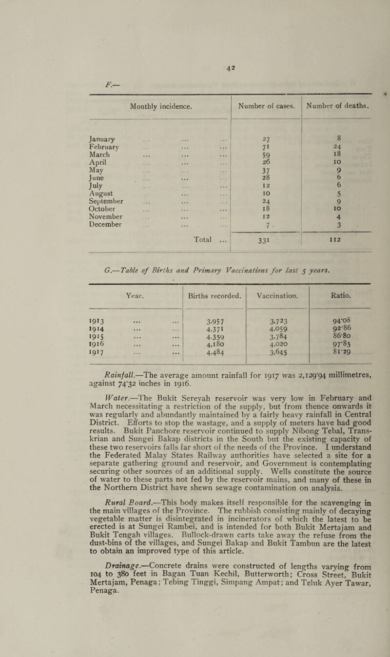 F.— Monthly incidence. Number of cases. Number of deaths. January 27 8 February 71 24 March 59 18 April 26 10 May 37 9 June 28 6 July 12 6 August 10 5 September 24 9 October 18 10 November 12 4 December 7 3 Total ... 331 112 G.— Table of Births and Primary Vaccinations for last 5 years. Year. Births recorded. Vaccination. Ratio. 1913 3.957 3.723 94*08 1914 4.371 4.059 92*86 1915 4-359 3.784 86*8o 1916 4,180 4,020 97'85 1917 4.484 3.645 81*29 Rainfall.—The average amount rainfall for 1917 was 2,129*94 millimetres, against 74*32 inches in 1916. Water.—The Bukit Sereyah reservoir was very low in February and March necessitating a restriction of the supply, but from thence onwards it was regularly and abundantly maintained by a fairly heavy rainfall in Central District. Efforts to stop the wastage, and a supply of meters have had good results. Bukit Panchore reservoir continued to supply Nibong Tebal, Trans- krian and Sungei Bakap districts in the South but the existing capacity of these two reservoirs falls far short of the needs of the Province. I understand the Federated Malay States Railway authorities have selected a site for a separate gathering ground and reservoir, and Government is contemplating securing other sources of an additional supply. Wells constitute the source of water to these parts not fed by the reservoir mains, and many of these in the Northern District have shewn sewage contamination on analysis. Rural Board.—This body makes itself responsible for the scavenging in the main villages of the Province. The rubbish consisting mainly of decaying vegetable matter is disintegrated in incinerators of which the latest to be erected is at Sungei Rambei, and is intended for both Bukit Mertajam and Bukit Tengah villages. Bullock-drawn carts take away the refuse from the dust-bins of the villages, and Sungei Bakap and Bukit Tambun are the latest to obtain an improved type of this article. Drainage.—Concrete drains were constructed of lengths varying from 104 to 380 feet in Bagan Tuan Kechil, Butterworth; Cross Street, Bukit Mertajam, Penaga; Tebing Tinggi, Simpang Ampat; and Teluk Ayer Tawar, Penaga.