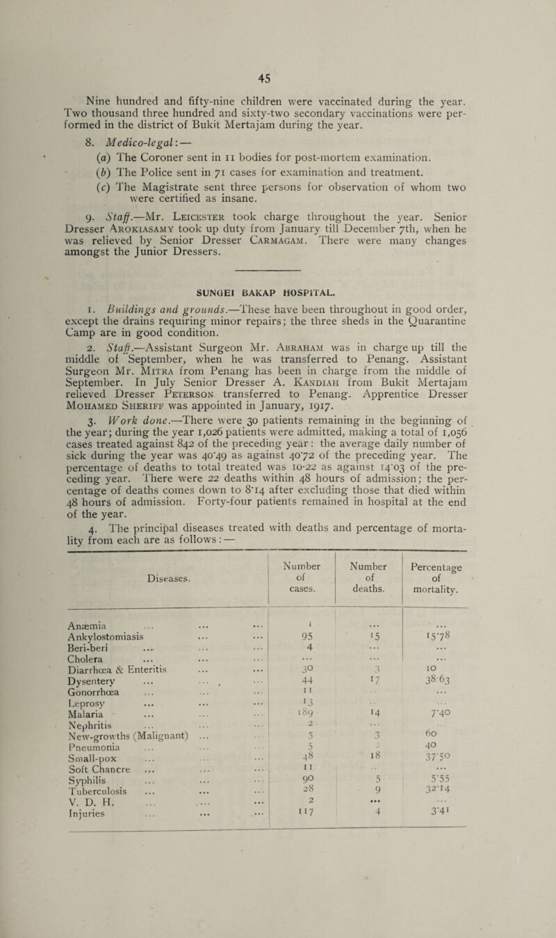 Nine hundred and fifty-nine children were vaccinated during the year. Two thousand three hundred and sixty-two secondary vaccinations were per¬ formed in the district of Bukit Mertajam during the year. 8. Medico-legal: — (a) The Coroner sent in n bodies for post-mortem examination. (b) The Police sent in 71 cases for examination and treatment. (c) The Magistrate sent three persons for observation of whom two were certified as insane. 9. Staff.—Mr. Leicester took charge throughout the year. Senior Dresser Arokiasamy took up duty from January till December 7th, when he was relieved by Senior Dresser Carmagam. There were many changes amongst the Junior Dressers. SUNGEI BAKAP HOSPITAL. 1. Buildings and grounds.—These have been throughout in good order, except the drains requiring minor repairs; the three sheds in the Quarantine Camp are in good condition. 2. Staff.—Assistant Surgeon Mr. Abraham was in charge up till the middle of September, when he was transferred to Penang. Assistant Surgeon Mr. Mitra from Penang has been in charge from the middle of September. In July Senior Dresser A. Kandiah from Bukit Mertajam relieved Dresser Peterson transferred to Penang. Apprentice Dresser Mohamed Sheriff was appointed in January, 1917. 3. Work done.—There were 30 patients remaining in the beginning of the year; during the year 1,026 patients were admitted, making a total of 1,056 cases treated against 842 of the preceding year: the average daily number of sick during the year was 40*49 as against 40*72 of the preceding year. The percentage of deaths to total treated was 10-22 as against 14*03 of the pre¬ ceding year. There were 22 deaths within 48 hours of admission; the per¬ centage of deaths comes down to 8*14 after excluding those that died within 48 hours of admission. Forty-four patients remained in hospital at the end of the year. 4. The principal diseases treated with deaths and percentage of morta¬ lity from each are as follows : — Diseases. Number of cases. Number of deaths. Percentage O of mortality. Anaemia 1 ... Ankylostomiasis 95 >5 I57S Beri-beri 4 ... • • • Cholera ... ... ... Diarrhoea & Enteritis 30 A 10 Dysentery ... ... . 44 l7 38*63 Gonorrhoea 11 ... Leprosy LI Malaria 189 • '4 7-40 Nephritis 2 ... New-growths (Malignant) ... 5 <■> 0 60 Pneumonia 5 - 40 Small-pox 48 18 37‘5° Soft Chancre 11 ... Syphilis 90 5 5'55 Tuberculosis 28 9 32T4 V. D. H. 2 • • • Injuries ... ••• ••• 117 4 3’4[