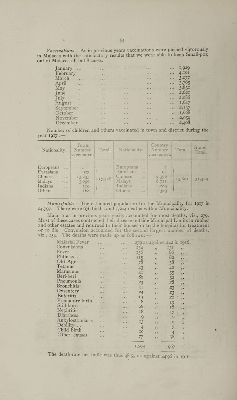 Vaccinations.-—As in previous years vaccinations were pushed vigorously in Malacca with the satisfactory results that we were able to keep Small-pox out of Malacca all but 8 cases. January . February March April May June July August September October November December i,929 4,ioi 3,077 3,765 3,831 2,621 2,086 1,647 2A37 1,668 2,059 2,408 Number of children and others vaccinated in town and district during the year 1917: — Nationality. Town. Number vaccinated. Total. Nationality. Country. Number vaccinated. Total. Grand Total. Europeans ... Eurasians Chinese Malays Indians Others 927 13,233 3,090 no 168 17,528 i ) Europeans ... Eurasians ... Chinese .:. Malays Indians Others 2 94 2,376 8,721 2,285 323 - 13,801 3F329 Municipality.—The estimated population for the Municipality for 1917 is 24,797. There were 676 births and 1,204 deaths within Municipality. Malaria as in previous years easily accounted for most deaths, viz., 279. Most of these cases contracted their disease outside Municipal Limits in rubber and other estates and returned to their houses or to the hospital for treatment or to die. Convulsion accounted for the second largest number of deaths, viz., 154. The deaths were made up as follows: — Malarial Fever Convulsions Fever Phthisis ... Old Age Tetanus Marasmus Beri-beri Pneumonia Bronchitis Dysentery Enteritis Premature birth Still-born Nephritis Diarrhoea Ankylostomiasis Debility ... Child birth Other causes 279 as against 242 in 1916. 154 yy 151 y y 136 y y 86 y y 115 y y 82 y y 78 y y 58 yy 43 yy 40 yy 4i yy 35 yy 80 y y 32 yy 29 y y 28 yy 4i yy 23 y y 24 y y 23 yy 19 yy 22 yy 8 yy 19 y y 26 y y 18 y y 18 yy 17 5 y 9 yy 12 yy 13 y y 10 yy 4 yy 7 yy 10 y y 4 y y 77 yy 58 yy 1,204 967 % The death late per mille was thus 48*55 as against 44*96 in 1916.