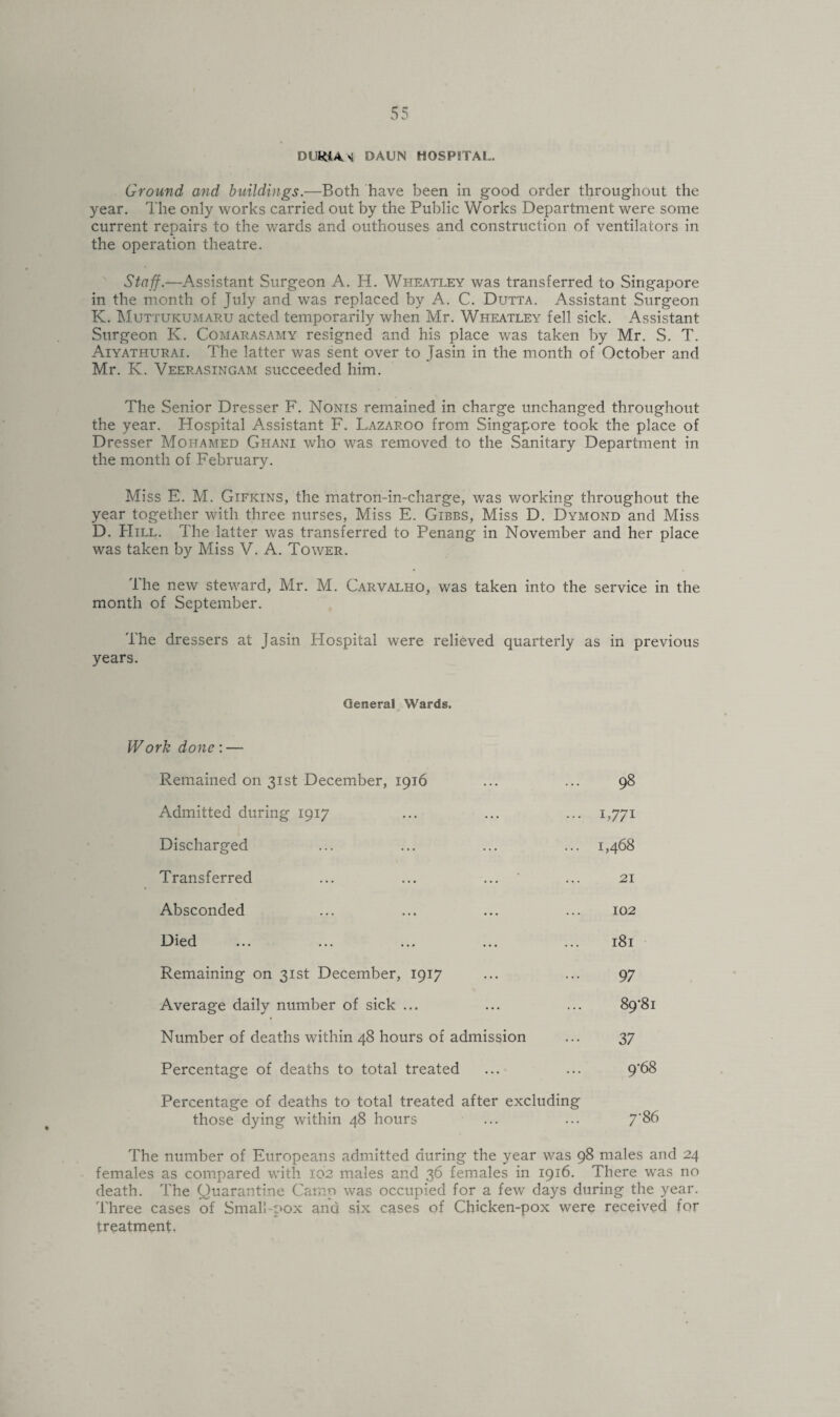 DURIAN DAUN HOSPITAL. Ground and buildings.—Both have been in good order throughout the year. The only works carried out by the Public Works Department were some current repairs to the wards and outhouses and construction of ventilators in the operation theatre. Staff.—Assistant Surgeon A. H. Wheatley was transferred to Singapore in the month of July and was replaced by A. C. Dutta. Assistant Surgeon K. Muttukumaru acted temporarily when Mr. Wheatley fell sick. Assistant Surgeon K. Comarasamy resigned and his place was taken by Mr. S. T. Aiyathurai. The latter was sent over to Jasin in the month of October and Mr. K. Veerasingam succeeded him. The Senior Dresser F. Nonis remained in charge unchanged throughout the year. Hospital Assistant F. Lazaroo from Singapore took the place of Dresser Mohamed Ghani who was removed to the Sanitary Department in the month of February. Miss E. M. Gifkins, the matron-in-charge, was working throughout the year together with three nurses, Miss E. Gibbs, Miss D. Dymond and Miss D. Hill. The latter was transferred to Penang in November and her place was taken by Miss V. A. Tower. J-he new steward, Mr. M. Carvalho, was taken into the service in the month of September. The dressers at Jasin Plospital were relieved quarterly as in previous years. General Wards. Work done : — Remained on 31st December, 1916 ... ... 98 Admitted during 1917 ... ... ... 1,771 Discharged ... ... ... ... 1,468 Transferred ... ... ... ... 21 Absconded ... ... ... ... 102 Died ... ... ... ... ... 181 Remaining on 31st December, 1917 ... ... 97 Average daily number of sick ... ... ... 89*81 Number of deaths within 48 hours of admission ... 37 Percentage of deaths to total treated ... ... 9*68 Percentage of deaths to total treated after excluding those dying within 48 hours ... ... y'86 The number of Europeans admitted during the year was 98 males and 24 females as compared with 102 males and 36 females in 1916. There was no death. The Quarantine Camp was occupied for a few days during the year. Three cases of Small-pox and six cases of Chicken-pox were received for treatment.