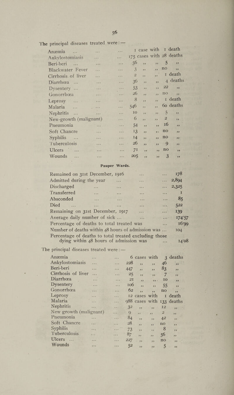 The principal diseases treated were: — Anaemia 1 case with 1 death Ankylostomiasis 175 cases with 28 deaths Beri-beri 5^ >> y y 5 >> Blackwater Fever 3 ” y y no Cirrhosis of liver 2 ,, y y 1 death Diarrhoea ... 36 » yy 4 deaths Dysentery ... 53 .. y y 22 Gonorrhoea 26 ,, y y no ,, Leprosy 8 1 death ... O ,, y y Malaria ... . ••• • •• 546 „ y y 60 deaths Nephritis ... 10 ,, yy 5 New-growth (malignant) 6 „ y y ^ j y Pneumonia 54 „ yy 16 Soft Chancre 13 » yy no Syphilis 14 „ y y no Tuberculosis 26 „ yy 9 Ulcers 71 „ yy no Wounds ... 205 „ yy 3 ’* Pauper Wards. Remained on 31st December, [916 ... 178 Admitted during the year ... ... 2,894 Discharged ... • •• 2,325 Transferred ... ... 1 Absconded ... ... 85 Died ... 522 Remaining on 31st December 1917 139 Average daily number of sick ... i74‘57 Percentage of deaths to total treated was i6*99 Number of deaths within 48 hours of admission was ... 104 Percentage of deaths to total treated excluding those dying within 48 hours of admission was ... 14*08 The principal diseases treated were : — Anaemia 6 cases with 3 deaths Ankylostomiasis 228 y y y y 46 y y Beri-beri ... 447 y y y y 83 y y Cirrhosis of liver ... 25 y y yy 7 yy Diarrhoea 21 y y yy • 10 yy Dysentery 106 y y y y 55 yy Gonorrhoea 62 y y y y no yy Leprosy 12 cases with I death Malaria ... 988 cases with 133 deaths Nephritis 32 y y y y 12 y y New growth (malignant) 9 y y y y 2 y y Pneumonia ... 84 y y y y 42 y y Soft Chancre 28 y y y y no y y Syphilis ... 73 y y y y 8 yy Tuberculosis ... 87 y y y y 56 y y Ulcers ... 227 y y y y no y y Wounds