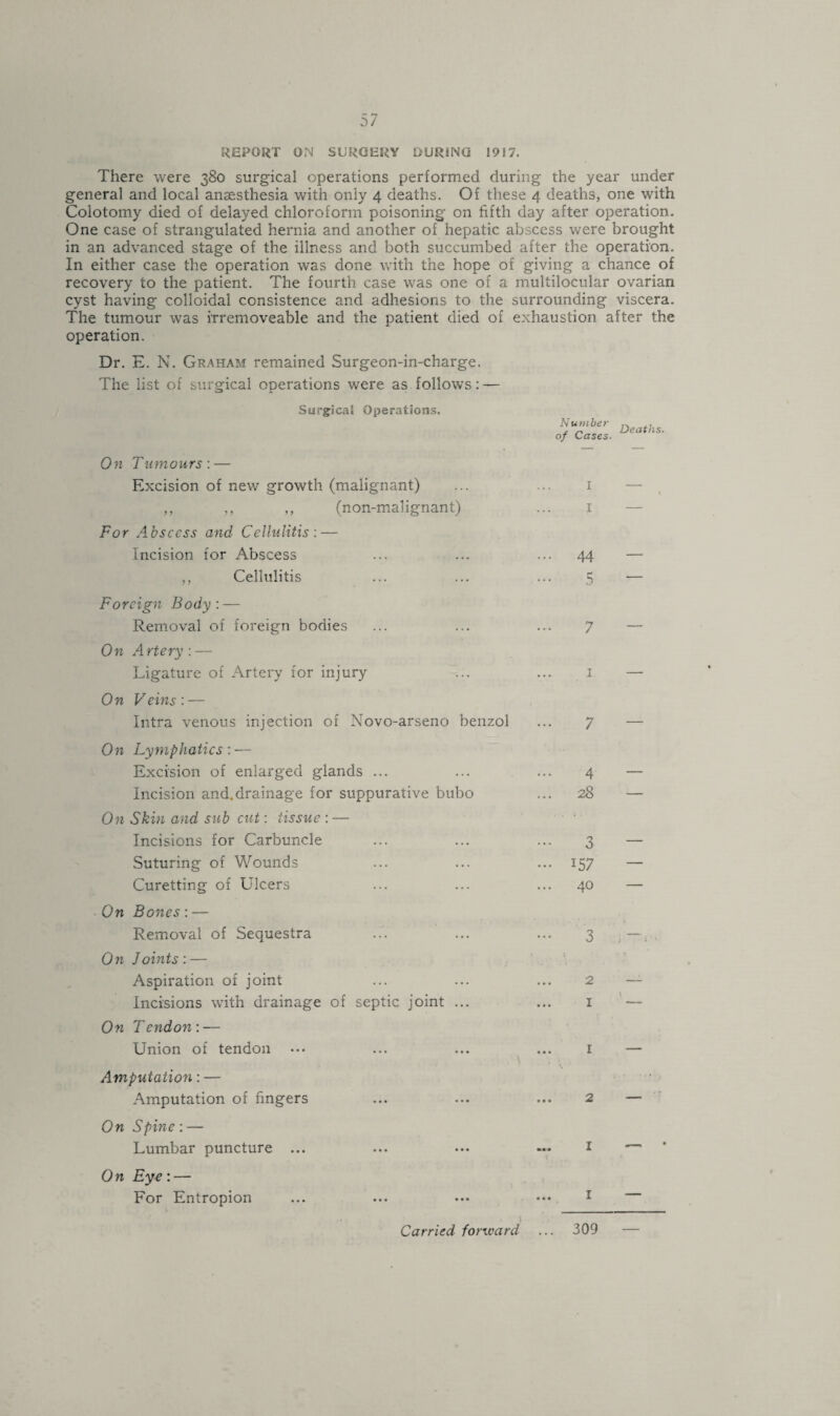 There were 380 surgical operations performed during the year under general and local anaesthesia with only 4 deaths. Of these 4 deaths, one with Colotomy died of delayed chloroform poisoning on fifth day after operation. One case of strangulated hernia and another of hepatic abscess were brought in an advanced stage of the illness and both succumbed after the operation. In either case the operation was done with the hope of giving a chance of recovery to the patient. The fourth case was one of a multilocular ovarian cyst having colloidal consistence and adhesions to the surrounding viscera. The tumour was irremoveable and the patient died of exhaustion after the operation. Dr. E. N. Graham remained Surgeon-in-charge. The list of surgical operations were as follows: — Surgical Operations. Number of Cases. Deaths. On Tumours: — Excision of new growth (malignant) ,, ,, ,, (non-malignant) For Abscess and Cellulitis : — Incision for Abscess ,, Cellulitis Foreign Body: — Removal of foreign bodies On Artery: — Ligature of Artery for injury On Veins: — Intra venous injection of Novo-arseno benzol On Lymphatics: — Excision of enlarged glands ... Incision and.drainage for suppurative bubo On Skin and sub cut: tissue : — Incisions for Carbuncle Suturing of Wounds Curetting of Ulcers On Bones: — Removal of Sequestra On Joints: — Aspiration of joint Incisions with drainage of septic joint ... On Tendon : — Union of tendon Amputation: — Amputation of fingers On Spine: — Lumbar puncture ... 0 n Ey e : — For Entropion 1 1 ... 44 5 7 1 7 • • • 28 3 - 157 40 3 2 1 1 • • • 2 I \ I Carried forward ... 309