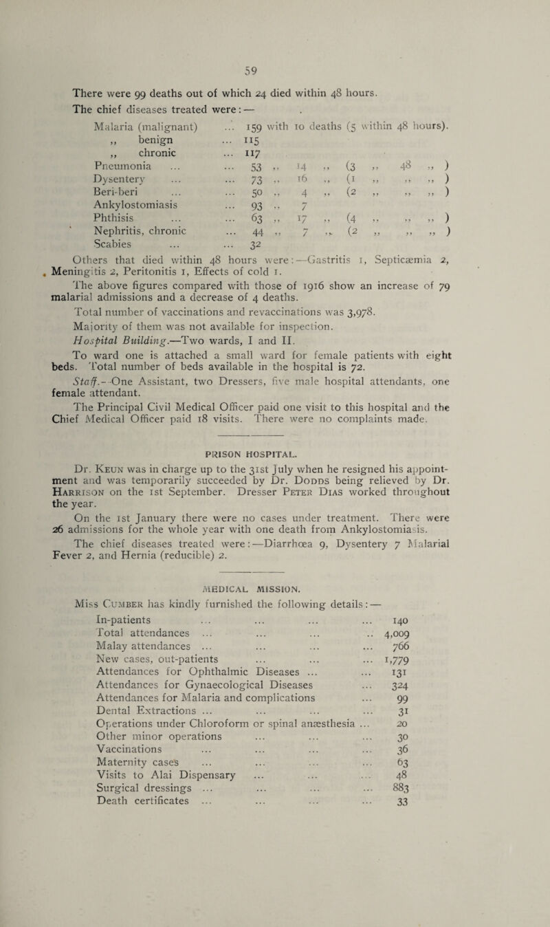 There were 99 deaths out of which 24 died within 43 hours. The chief diseases treated were: — Malaria (malignant) ... 159 with 10 deaths (5 within 48 hours). ,, benign ... 115 ,, chronic ... 117 Pneumonia ••• 53 9 9 14 „ (3 » 48 „ ) Dysentery ••• 73 .1 9 16 ,, (1 „ » ) Beri-beri ... 50 9 9 4 „ (2 ,, •, „ ) Ankylostomiasis ••• 93 9 9 7 Phthisis ... 63 9 9 17 - (4 ” ” „ ) Nephritis, chronic ... 44 9 9 7 >>- (2 ,, ,, „ ) Scabies ... 32 Others that died within 48 hours were:—Gastritis 1, Septicaemia 2, . Meningitis 2, Peritonitis 1, Effects of cold 1. The above figures compared with those of 1916 show an increase of 79 malarial admissions and a decrease of 4 deaths. Total number of vaccinations and revaccinations was 3,978. Majority of them was not available for inspection. Hospital Building.—Two wards, I and II. To ward one is attached a small ward for female patients with eight beds. Total number of beds available in the hospital is 72. Staff.- -One Assistant, two Dressers, five male hospital attendants, one female attendant. The Principal Civil Medical Officer paid one visit to this hospital and the Chief Medical Officer paid 18 visits. There were no complaints made. PRISON HOSPITAL. Dr. Keun was in charge up to the 31st July when he resigned his appoint¬ ment and was temporarily succeeded by Dr. Dodds being relieved by Dr. Harrison on the 1st September. Dresser Peter Dias worked throughout the year. On the 1st January there were no cases under treatment. There were 26 admissions for the whole year with one death from Ankylostomiasis. The chief diseases treated were:—Diarrhoea 9, Dysentery 7 Malarial Fever 2, and Hernia (reducible) 2. MEDICAL MISSION. Miss Cumber has kindly furnished the following details In-patients ... ... ... ... 140 Total attendances ... ... ... .. 4,009 Malay attendances ... ... ... ... 766 New cases, out-patients ... ... ... 1,779 Attendances for Ophthalmic Diseases ... ... 131 Attendances for Gynaecological Diseases ... 324 Attendances for Malaria and complications ... 99 Dental Extractions ... ... ... ... 31 Operations under Chloroform or spinal anaesthesia ... 20 Other minor operations ... ... ... 30 Vaccinations ... ... ... ... 36 Maternity cases ... ... ... ... 63 Visits to Alai Dispensary ... ... ... 48 Surgical dressings ... ... ... ... 883 Death certificates ... ... ... ... 33