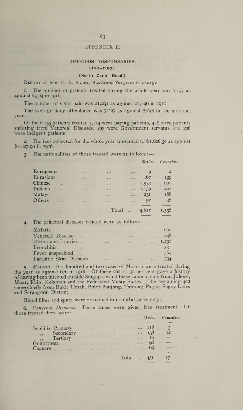 APPENDIX E. OUT-DOOR DISPENSARIES. SINGAPORE. (North Canal Road.) Refort fy Mr. E. E. Aviet, Assistant Surgeon in charge. 1. The number of patients treated during the whole year was 6,155 as against 6,564 in 1916. The number of visits paid was 21,231 as against 24,496 in 1916. The average daily attendance was 71 ‘27 as against 82^48 in the previous year. Of the 6,155 patients treated 5,114 were paying patients, 448 were patients suffering from Venereal Diseases, 297 were Government servants and 296 were indigent patients. 2. The fees collected for the whole year amounted to $1,626.30 as against $1,827.90 in 1916. 3. The nationalities of those treated were as follows: — Males. Females. Europeans 9 2 Eurasians 167 199 Chinese ... 2,954 902 Indians ... 1,139 201 Malays 251 188 Others 97 46 Total ... 4,617 B538 The principal diseases treated were as follows : — Malaria ... •. . ... 602 Venereal Diseases ... ... ... ... 448 Ulcers and Injuries ... 1,291 Bronchitis ... 33i Fever unspecified ... 369 Parasitic Skin Diseases ... ... •*. 334 5. Malaria.—Six hundred and two cases of Malaria were treated during the year as against 676 in 1916. Of these 200 or 30 per cent gave a history of having been infected outside Singapore and these came mainly from Johore, Muar, Rhio, Kelantan and the Federated Malay States. The remaining 402 came chiefly from Bukit Timah, Bukit Panjang, Tanjong Pagar, Sepoy Lines and Serangoon District. Blood films and sputa were examined in doubtful cases only. 6. V.enercal Diseases.—These cases were given free treatment. Of those treated there were : — Males. Females. Syphilis, Primary ,, Secondary ,, Tertiary Gonorrhoea Chancre ... 118 5 ... 138 12 ... 14 ... 96 ... 65 43i U Total