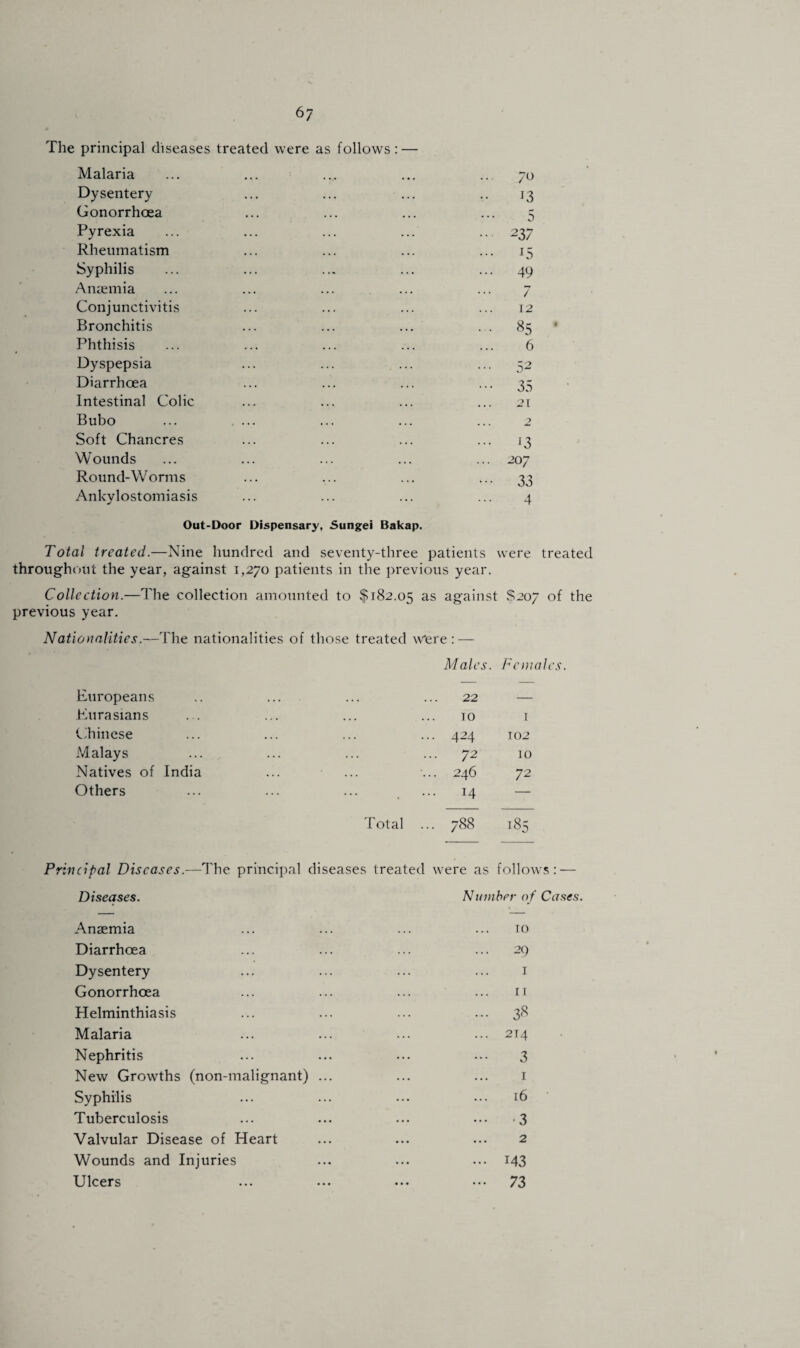 The principal diseases treated were as follows: — Malaria Dysentery Gonorrhoea Pyrexia Rheumatism Syphilis Anaemia Conjunctivitis Bronchitis Phthisis Dyspepsia Diarrhoea Intestinal Colic Bubo ... ... Soft Chancres Wounds Round-Worms Ankylostomiasis 70 J3 5 237 15 49 7 12 85 6 5 2 35 21 2 13 207 33 4 Out-Door Dispensary, Sungei Bakap. Total treated.—Nine hundred and seventy-three patients were treated throughout the year, against 1,270 patients in the previous year. Collection.—The collection amounted to $182.05 as against S207 of the previous year. Nationalities.—The nationalities of those treated Were : — Males. Females. Europeans 22 — Eurasians 10 1 Chinese ... 424 102 Malays ... 72 10 Natives of India ... 246 72 Others ... 14 — Total ... 788 185 Principal Diseases.—The principal diseases treated were as follows: — Diseases. Number of Cases. Anaemia ... ... ... ... 10 Diarrhoea ... ... ... ... 29 Dysentery ... ... ... ... 1 Gonorrhoea ... ... ... ... it Helminthiasis ... ... ... ... 38 Malaria ... ... ••• ... 214 Nephritis ... ... ... ... 3 New Growths (non-malignant) ... ... ... 1 Syphilis ... ... ... ••• 16 Tuberculosis ... ... ... ... 3 Valvular Disease of Heart ... ... ... 2 Wounds and Injuries ... ... ... 143 Ulcers ... ... ... ••• 73