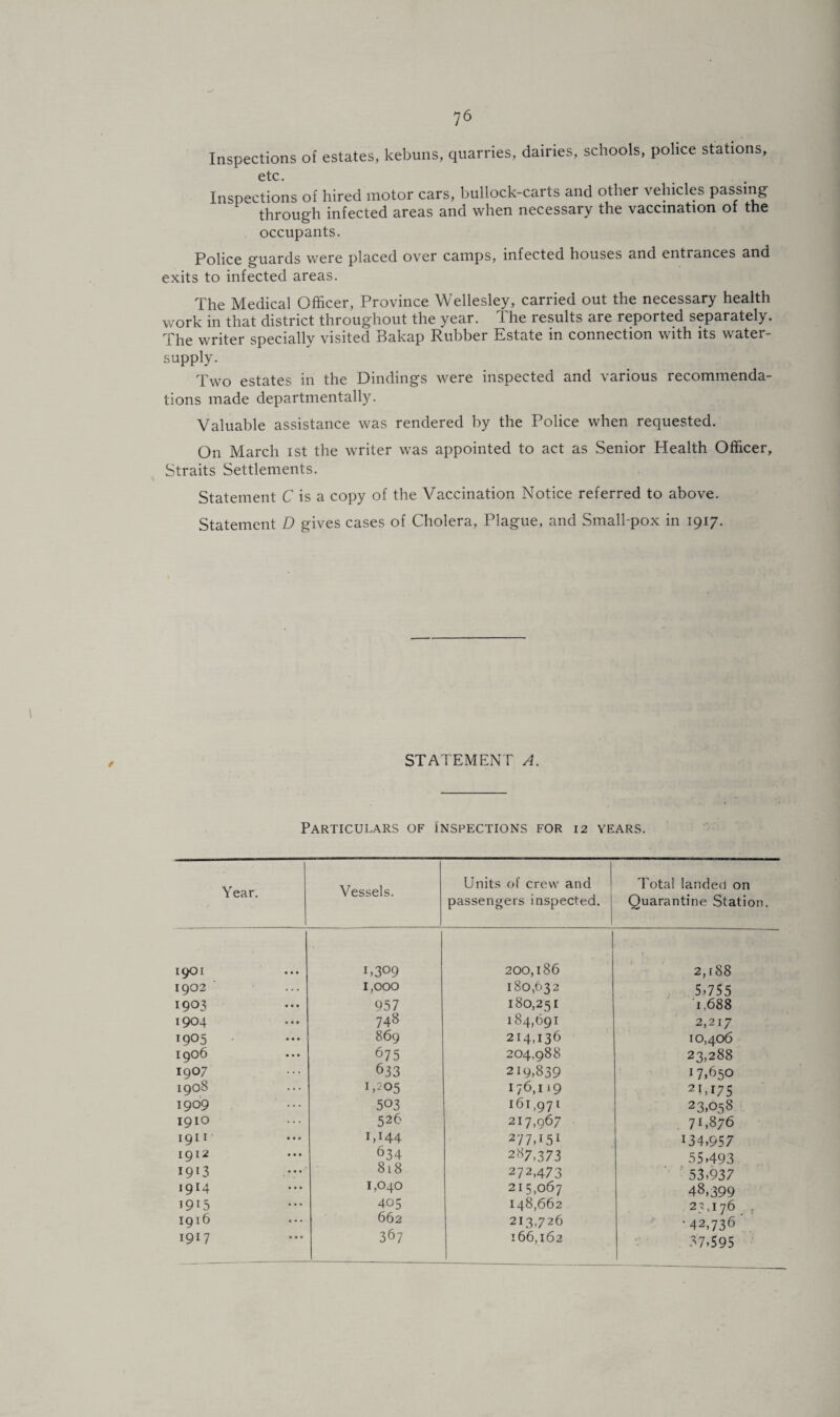 Inspections of estates, kebuns, quarries, dairies, schools, police stations, etc. Inspections of hired motor cars, bullock-carts and other vehicles passing through infected areas and when necessary the vaccination ot the occupants. Police guards were placed over camps, infected houses and entrances and exits to infected areas. The Medical Officer, Province Wellesley, carried out the necessary health work in that district throughout the year. The results are reported separately. The writer specially visited Bakap Rubber Estate in connection with its water- supply. Two estates in the Dindings were inspected and various recommenda¬ tions made departmentally. Valuable assistance was rendered by the Police when requested. On March ist the writer was appointed to act as Senior Health Officer, Straits Settlements. Statement C is a copy of the Vaccination Notice referred to above. Statement D gives cases of Cholera, Plague, and Small-pox in 1917. STATEMENT A. Particulars of inspections for 12 years. Year. Vessels. Units of crew and passengers inspected. Total landed on Quarantine Station. 1901 1,309 I 200,186 2,188 1902 1,000 1804,32 5,755 1903 957 180,251 1,688 1904 748 184,691 2,217 1905 869 214,136 10,406 190b ••• 675 204,988 23,288 1907 633 219,839 17,650 190S 1,205 176,119 2M75 1909 503 161,971 23,058 1910 526 217,96/ 71,876 1911 1,144 277,151 i34,957 1912 634 287,373 55,493 1913 818 272,473 53,937 1914 1,040 2I5,o67 48,399 1915 405 148,662 25,176 , 1916 662 213,726 *42,736 1917 367 166,162 37,595