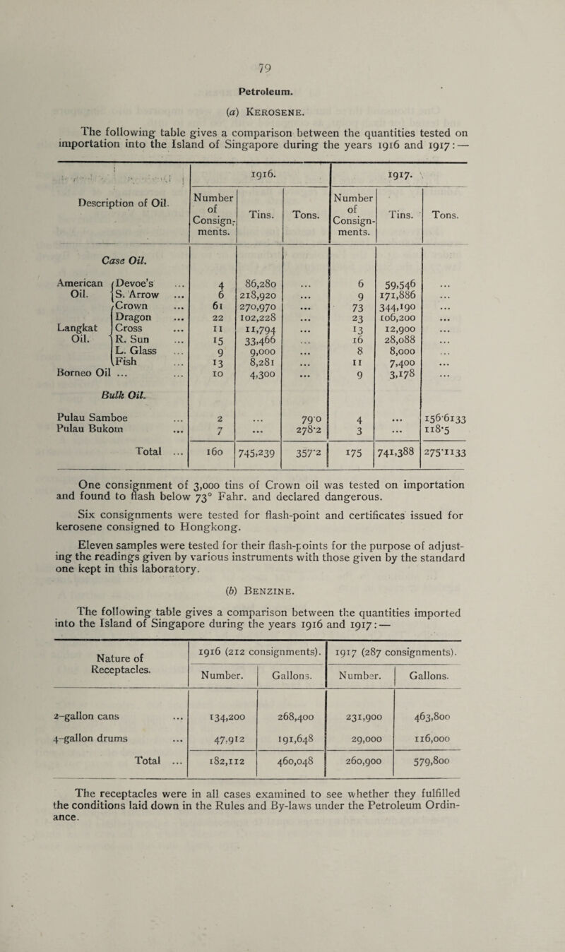 Petroleum. {a) Kerosene. The following table gives a comparison between the quantities tested on importation into the Island of Singapore during the years 1916 and 1917: — • ' • .J 1 Description of Oil. 1916. 1917. Number of Consignr ments. Tins. Tons. Number of Consign¬ ments. Tins. ‘ Tons. Case Oil. American iDevoe’s 4 86,280 6 59,546 Oil. ^ S. Arrow 6 218,920 9 171,886 /Crown 61 270,970 73 344,x90 Dragon 22 102,228 23 106,200 Langkat Cross 11 U.794 13 12,900 Oil. 1 R. Sun 15 33,466 16 28,088 L. Glass 9 9,000 8 8,000 iFish 8,281 11 7,400 Borneo Oil • • • ... 10 4,300 • • • 9 3T78 Bulk OIL Pulau Samboe 2 ... 790 4 • • • 1566133 Pulau Bukom 7 • • • 278*2 j 3 • • • 118*5 Total ... 160 745,239 357*2 j 175 74T388 275*II33 One consignment of 3,000 tins of Crown oil was tested on importation and found to flash below 730 Fahr. and declared dangerous. Six consignments were tested for flash-point and certificates issued for kerosene consigned to Hongkong. Eleven samples were tested for their flash-points for the purpose of adjust¬ ing the readings given by various instruments with those given by the standard one kept in this laboratory. (6) Benzine. The following table gives a comparison between the quantities imported into the Island of Singapore during the years 1916 and 1917: — Nature of Receptacles. 1916 (212 consignments). 1917 (287 consignments). Number. Gallons. Number. Gallons. 2-gallon cans 134,200 268,400 231,900 463,800 4-gallon drums 47,912 191,648 29,000 116,000 Total ... 182,112 460,048 260,900 579,800 The receptacles were in all cases examined to see whether they fulfilled the conditions laid down in the Rules and By-laws under the Petroleum Ordin¬ ance.