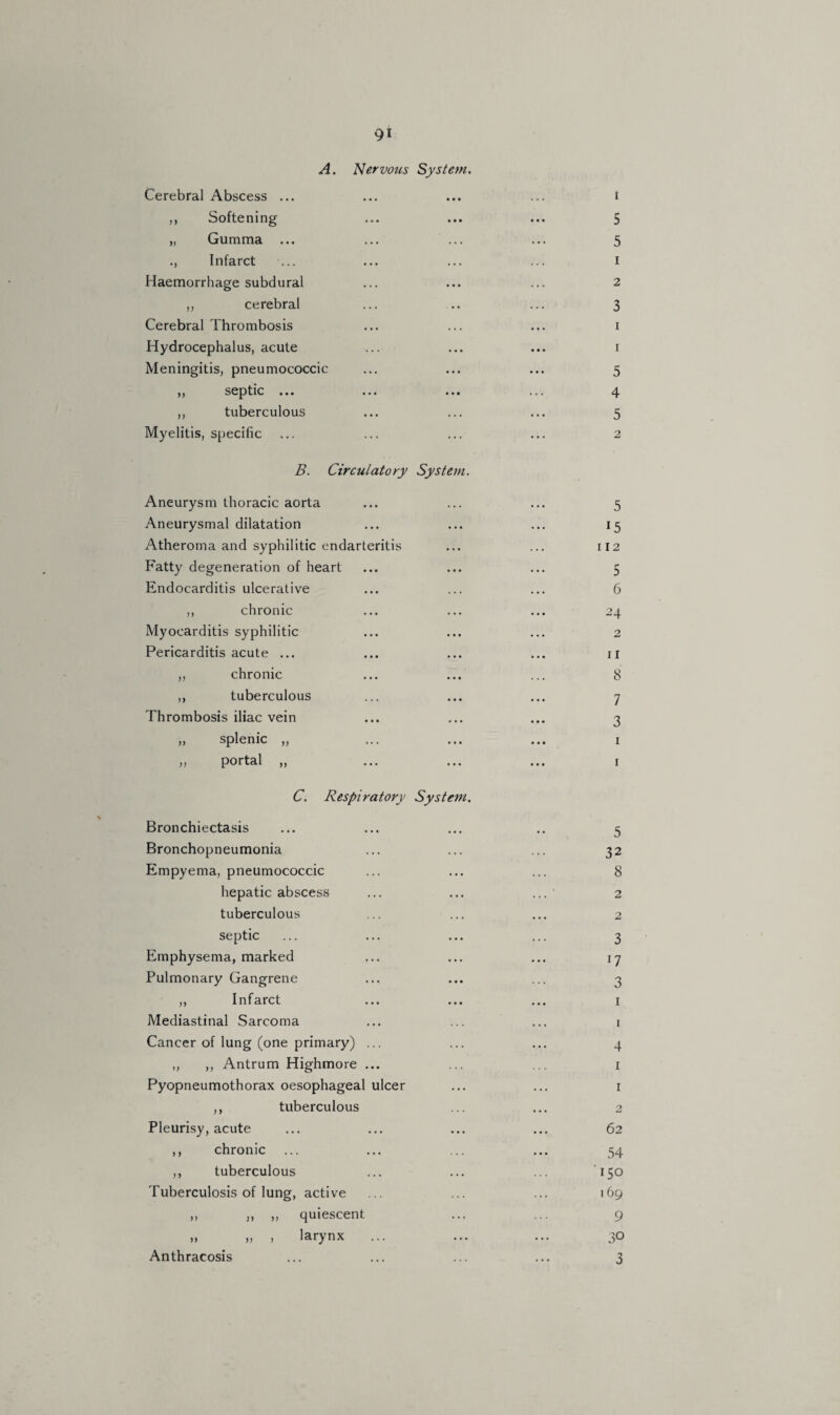 A. Nervous System. Cerebral Abscess ... ,, Softening „ Gumma ... ., Infarct Haemorrhage subdural ,, cerebral Cerebral Thrombosis Hydrocephalus, acute Meningitis, pneumococcic ,, septic ... ... ... ,, tuberculous Myelitis, specific B. Circulatory System. Aneurysm thoracic aorta Aneurysmal dilatation Atheroma and syphilitic endarteritis Fatty degeneration of heart Endocarditis ulcerative ,, chronic Myocarditis syphilitic Pericarditis acute ... ,, chronic ,, tuberculous Thrombosis iliac vein ,, splenic „ „ portal „ C. Respiratory System. Bronchiectasis Bronchopneumonia Empyema, pneumococcic hepatic abscess tuberculous septic Emphysema, marked Pulmonary Gangrene ,, Infarct Mediastinal Sarcoma Cancer of lung (one primary) ... ,, ,, Antrum Highmore ... Pyopneumothorax oesophageal ulcer ,, tuberculous Pleurisy, acute ,, chronic ,, tuberculous Tuberculosis of lung, active ,, ,, ,, quiescent „ „ , larynx Anthracosis i 5 5 1 2 3 i 1 5 4 5 2 5 15 112 5 6 24 2 11 8 7 3 1 1 5 32 8 2 2 3 17 3 1 1 4 1 1 2 62 54 150 169 9 30 3