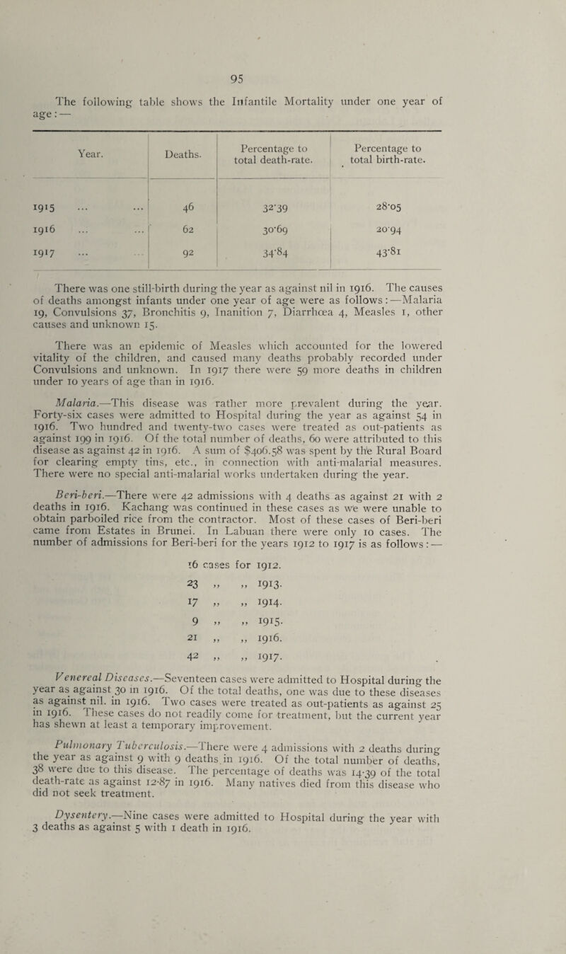 The following table shows the Infantile Mortality under one year of age: — Year. Deaths. Percentage to total death-rate. Percentage to total birth-rate. • 1915 46 32B9 28-05 1916 62 30-69 2094 1917 92 34-84 43-8i There was one still-birth during the year as against nil in 1916. The causes of deaths amongst infants under one year of age were as follows:—Malaria 19, Convulsions 37, Bronchitis 9, Inanition 7, Diarrhoea 4, Measles 1, other causes and unknown 15. There was an epidemic of Measles which accounted for the lowered vitality of the children, and caused many deaths probably recorded under Convulsions and unknown. In 1917 there were 59 more deaths in children under 10 years of age than in 1916. Malaria.—This disease was rather more prevalent during the year. Forty-six cases were admitted to Hospital during the year as against 54 in 1916. Two hundred and twenty-two cases were treated as out-patients as against 199 in 1916. Of the total number of deaths, 60 were attributed to this disease as against 42 in 1916. A sum of $406.58 was spent by the Rural Board for clearing empty tins, etc., in connection with anti-malarial measures. There were no special anti-malarial works undertaken during the year. Beri-beri.—There were 42 admissions with 4 deaths as against 21 with 2 deaths in 1916. Kachang was continued in these cases as w'e were unable to obtain parboiled rice from the contractor. Most of these cases of Beri-beri came from Estates in Brunei. In Labuan there were only 10 cases. The number of admissions for Beri-beri for the years 1912 to 1917 is as follows: — t6 cases for 1912. 23 „ „ I9I3- 17 „ „ 1914- 9 » „ I9I5* 2i „ ,, 1916. 42 „ „ 1917. Venereal Diseases.—Seventeen cases were admitted to Hospital during the year as against 30 in 1916. Of the total deaths, one was due to these diseases as against nil. in 1916. I wo cases were treated as out-patients as against 25 in 1916. These cases do not readily come for treatment, but the current year has shewn at least a temporary improvement. Pulmonary 7 ubcrculosis.—There were 4 admissions with 2 deaths during the year as against 9 with 9 deaths.in 1916. Of the total number of deaths, 38 were due to this disease. The percentage of deaths was 14-39 °f the total death-rate as against 12-87 in 1916. Many natives died from this disease who did not seek treatment. Dysentery.—Nine cases were admitted to Hospital during the year with 3 deaths as against 5 with 1 death in 1916.