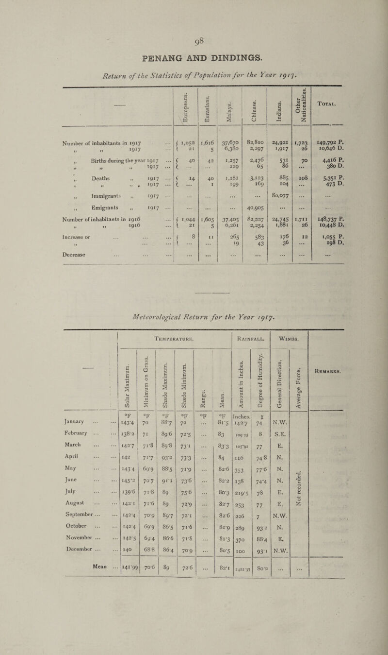 PENANG AND BINDINGS. Return of the Statistics of Population for the Year igi 7 Europeans. Eurasians. Malays. Chinese. Indians. Other Nationalities. Total. Number of inhabitants in 1917 ( 1.052 1,616 37,670 82,810 24,921 1.723 149,792 P. » *9*7 ( 21 5 6,380 2,297 >,917 26 10,646 D. „ Births duringthe year 1917 ( 40 42 i,257 2,476 531 70 4,416 P. „ l9I7 ... i ... 229 65 86 ... 380 D. ,, Deaths „ 1917 ••• < 14 40 1,181 3,123 885 108 5,35i P. „ , *9*7 ••• l - 1 199 169 104 ... 473 D. „ Immigrants ,, 1917 ... ... ... 80,077 ... ... „ Emigrants „ 1917 ... ... ... ... 40,905 ... ... Number of inhabitants in 1916 f 1,044 1,605 37,405 82,227 24,745 1,711 148,737 P- >. *916 l 21 5 6,261 2,254 1,881 26 10,448 D. Increase or f 8 11 265 583 176 12 1,055 P- ># *•* t ... ... *9 43 36 ... 198 D. Decrease ... ... ... ... ... ... ... Meteorological Return for the Year /p/7. 1 Temperature. Rainfall. Winds. Remarks. Solar Maximum. Minimum on Grass, 6 S3 e s aJ S 0 U ctS -C cn Shade Minimum. Range. Mean. Amount in Inches. Degree of Humidity. General Direction. 1 Average Force. °F °F °F °F °F °F Inches. % January *43'4 70 88-7 72 ... 8rs 1427 74 N.W. February 138' 2 7i 89-6 72*5 83 109-25 8 S.E. March 1427 71-s 89-8 73'1 ... 833 I05,Q2 77 E. April 142 717 93*2 73 3 ... 84 u6 74-8 N. May J43 4 69-9 88-5 71-9 ... 82-6 353 776 N. rd June . i45‘2 707 911 73*6 82-2 138 74*4 N. 0) T3 u. O Ju>y . 1396 71-8 89 75'6 ... 803 219-5 78 E. O QJ U August 142'! 716 89 72-9 ... 82-7 253 77 E. O 2; September ... 142-4 709 897 721 ... 826 226 7 N.W. October 1424 699 S6-5 716 ... 8i'9 289 93 2 N. November ... 1425 694 86-6 71-8 ... 81-3 370 884 E. December ... 140 68-8 864 709 ... 80-5 100 93'1 N.W. Mean 14199 70-6 I 89 j 72'6 ... 82-1 2422\',7 8o-2 ... ...