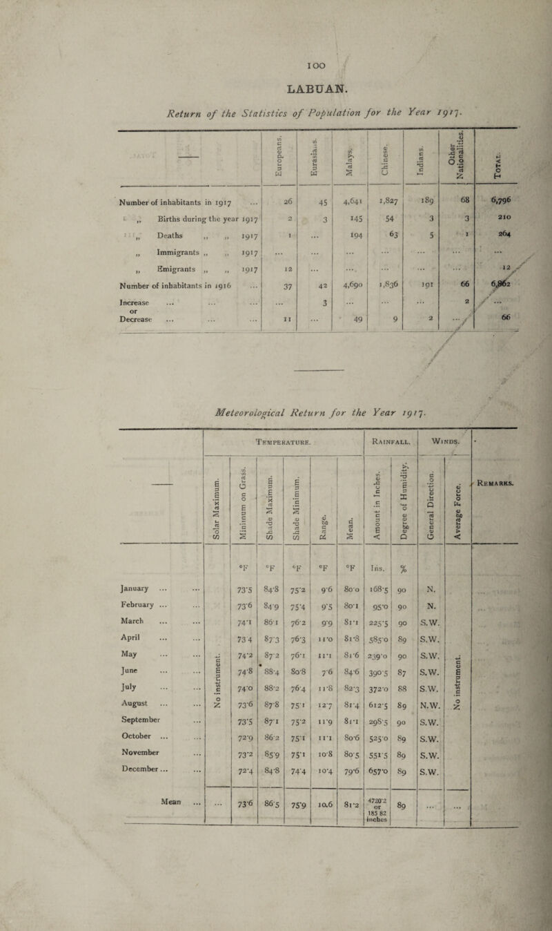 LABUAN Return of the Statistics of Population for the Year igt']. ■ ■; (A c ri 0> tn .5 A >•> 6 s Ol C C/5 1*3 a> —2 •S c O u P W (3 u p w d § c IS 0 CtJ *3 jG 0.2 4-» CJ Z < H O H Number of inhabitants in 1917 26 45 4,641 1,827 189 68 6,796 „ Births during the year 1917 2 3 145 54 3 3 210 „ Deaths „ „ 1917 1 ... 194 63 5 i 264 „ Immigrants „ „ 1917 ... ... ... ... ... ... „ Emigrants „ ,, 1017 12 ... •••. ... ... 12 - Number of inhabitants in 1916 37 42 4,690 1,836 191 66 6,862 Increase or ... 3 ... ... ... 2 / y' • * ■ Decrease 11 ... ' 49 9 2 y 66 Meteorological Return for the Year igi7. Temperature Rainfall. Winds. • a CO cC u 0 6 p a p to <D rC U *3 S d .2 <u Remarks. £ C O a a c t—( p a 0) V* 0 Wt 0 *2 £ p 03 c s c -*-> U-t 0 Q PL< 05 bt) c3 L 05 t- c c 05 T3 rt 05 P cd 07 bt) c c 03 05 p 0 £ 0) L bD 05 P in s to GO (5 S c 0 O c °F °F °F °F °F Ins. % January 73'5 84-8 75’2 96 800 168-5 90 N. February ... 73'6 849 75’4 9'5 801 95'o 90 N. March 74-i 86’1 76-2 9'9 81*1 225'5 90 S.W. April 73 4 873 76*3 iro 81 -8 5850 89 s.w. May 4-* C 0) 74-2 cq 00 • 76-1 in 8r6 2390 90 S.W. ■*-* c 05 June a 2 748 8S4 8o'8 7‘6 84-6 39°'5 87 s.w. £ p July . to C 74 0 88-2 764 n-8 827 372-o 88 s.w. -M to _C August O £ 73‘6 87-8 75 * 127 814 612-5 89 N.W. O September 73'5 871 75'2 u'9 8i-i 2985 90 S.W. October ... 72-9 862 75 1 hi 8o-6 5250 89 S.W. November 73'2 859 75'1 108 805 5515 89 s.w. December... 72-4 84-8 74'4 10-4 79*6 657-0 89 s.w. Mean ... 73'6 865 75’9 10.6 8l'2 4720-2 or 185 82 89 ... ••• , ■--- inches -