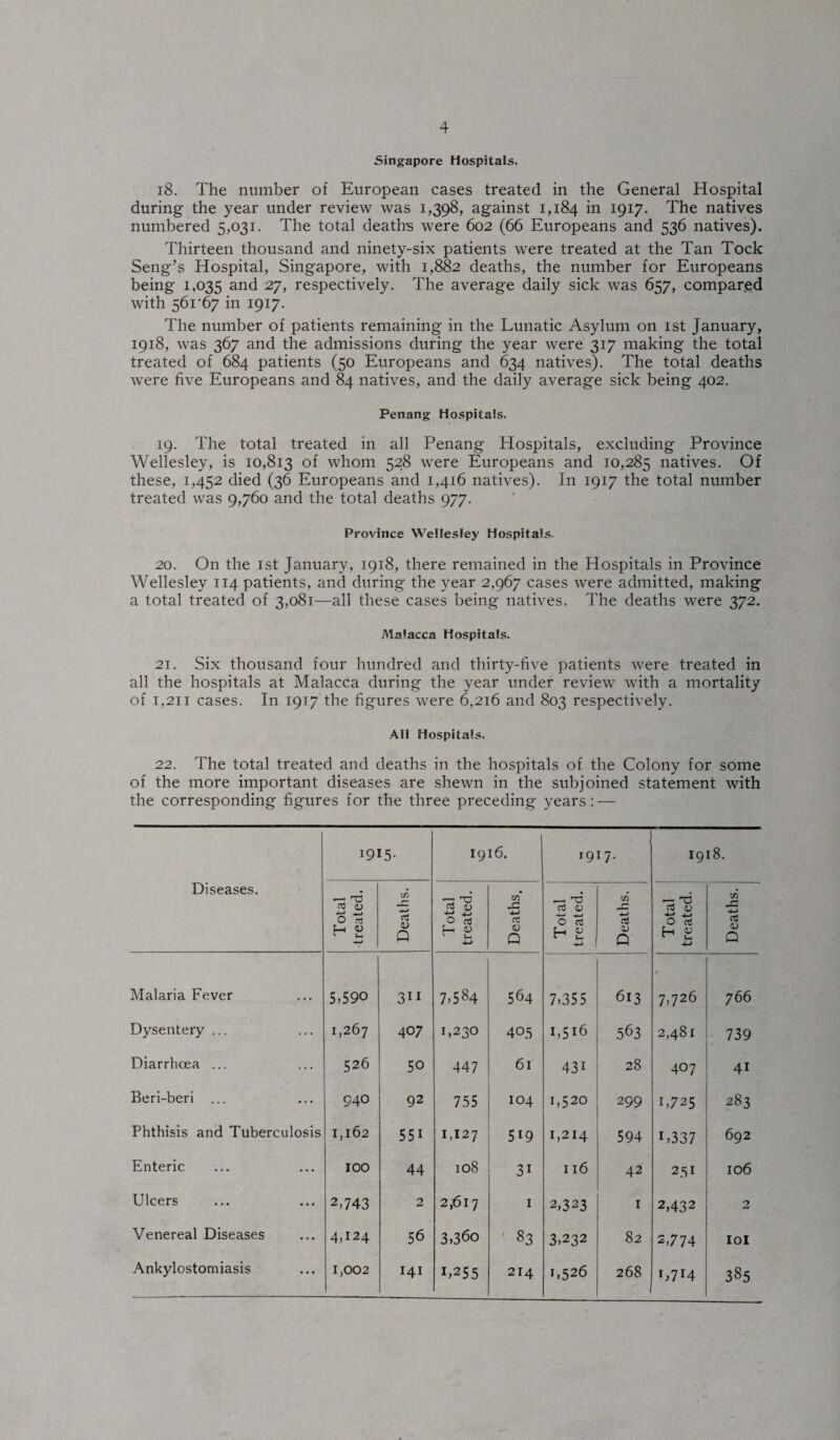 Singapore Hospitals. 18. The number of European cases treated in the General Hospital during the year under review was 1,398, against 1,184 in I9I7- The natives numbered 5,031. The total deaths were 602 (66 Europeans and 536 natives). Thirteen thousand and ninety-six patients were treated at the Tan Tock Seng’s Hospital, Singapore, with 1,882 deaths, the number for Europeans being 1,035 and 27, respectively. The average daily sick was 657, compared with 561 *67 in 1917. The number of patients remaining in the Lunatic Asylum on 1st January, 1918, was 367 and the admissions during the year were 317 making the total treated of 684 patients (50 Europeans and 634 natives). The total deaths were five Europeans and 84 natives, and the daily average sick being 402. Penang Hospitals. 19. The total treated in all Penang Hospitals, excluding Province Wellesley, is 10,813 °f whom 528 were Europeans and 10,285 natives. Of these, 1,452 died (36 Europeans and 1,416 natives). In 1917 the total number treated was 9,760 and the total deaths 977. Province Wellesley Hospitals. 20. On the 1st January, 1918, there remained in the Hospitals in Province Wellesley 114 patients, and during the year 2,967 cases were admitted, making a total treated of 3,081—all these cases being natives. The deaths were 372. Malacca Hospitals. 21. Six thousand four hundred and thirty-five patients were treated in all the hospitals at Malacca during the year under review with a mortality of 1,211 cases. In 1917 the figures were 6,216 and 803 respectively. Ail Hospitals. 22. The total treated and deaths in the hospitals of the Colony for some of the more important diseases are shewn in the subjoined statement with the corresponding figures for the three preceding years: — Diseases. I9I5- 1916. 1917. t-H kO o° ; Total treated. Deaths. Total treated. Deaths. Total treated. Deaths. Total treated. Deaths. Malaria Fever • • • 5,590 311 7,584 564 7,355 613 7,726 766 Dysentery ... ... 1,267 407 1,230 405 1,516 563 2,481 739 Diarrhoea ... ... Ln to ON 50 447 6l 43i 28 407 41 Beri-beri ... • • • 940 92 755 104 1,520 299 1,725 283 Phthisis and Tuberculosis I,l62 551 1,127 519 1,214 594 L337 692 Enteric • . . 100 44 108 3i 116 42 251 106 Ulcers ... 2,743 2 2,617 1 2,323 1 2,432 2 Venereal Diseases ... 4,124 56 3,36o 83 3,232 82 2,774 IOI Ankylostomiasis ... 1,002 141 1,255 214 1,526 268 U7r4 385