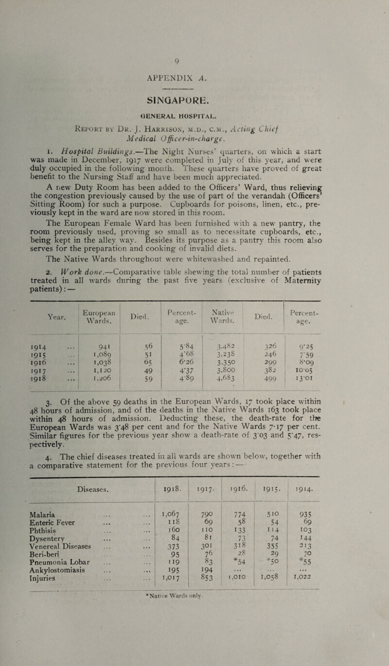 APPENDIX A. SINGAPORE. GENERAL HOSPITAL. Report by Dr. J. Harrison, m.d., c.m., Acting Chief Medical Officer-in-charge. 1. Hospital Buildings.—The Night Nurses’ quarters, on which a start was made in December, 1917 were completed in July of this year, and were duly occupied in the following month. These quarters have proved of great benefit to the Nursing Staff and have been much appreciated. A new Duty Room has been added to the Officers’ Ward, thus relieving the congestion previously caused by the use of part of the verandah (Officers’ Sitting Room) for such a purpose. Cupboards for poisons, linen, etc., pre¬ viously kept in the ward are now stored in this room. The European Female Ward has been furnished with a new pantry, the room previously used, proving so small as to necessitate cupboards, etc., being kept in the alley way. Besides its purpose as a pantry this room also serves for the preparation and cooking of invalid diets. The Native Wards throughout were whitewashed and repainted. 2. Work doYie— Comparative table shewing the total number of patients treated in all wards during the past five years (exclusive of Maternity patients): — Year. European Wards. Died. Percent¬ age. Native Wards. Died. Percent¬ age. 1914 941 56 5'84 3,482 326 9’2 5 1915 1,089 5^ 4-68 3..23S 246 7'59 1916 1,038 6 5 &26 3.350 2 99 8-09 1917 1,120 49 4 'll 3,800 332 1005 1918 1.206 59 4'89 4.683 499 1301 3. Of the above 59 deaths in the European Wards, 17 took place within 48 hours of admission, and of the deaths in the Native Wards 163 took place within 48 hours of admission. Deducting these, the death-rate for the European Wards was 3*48 per cent and for the Native Wards 7-17 per cent. Similar figures for the previous year showr a death-rate of 3 03 and 5^47, res¬ pectively. 4. The chief diseases treated in all wards are shown below, together with a comparative statement for the previous four years: — ■ Diseases. 1918. 1917* 1916. 1915. 1914. Malaria 1,067 790 774 510 935 Enteric Fever 11S 69 58 54 69 Phthisis 160 110 133 114 103 Dysentery 84 81 73 318 74 144 Venereal Diseases 373 301 355 213 Beri-beri 95 76 28 29 70 Pneumonia Lobar 119 83 *54 *50 *55 Ankylostomiasis 195 194 • • • 1,058 • • • Injuries 1,017 853 1,010 1,022 * Native Wards only.