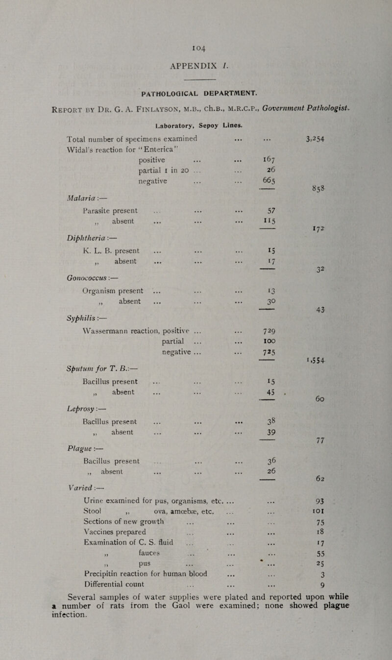 APPENDIX I. PATHOLOGICAL DEPARTMENT. Report by Dr. G. A. Finlayson, m.b., ch.B., m.r.c.p., Government Pathologist. Laboratory, Sepoy Lines. Total number of specimens examined Widal’s reaction for “Enterica’' positive partial I in 20 .. negative Malaria:— Parasite present ,, absent Diphtheria:— K. L. B. present ,, absent Gonococcus:— Organism present ,, absent • • • • • • 167 26 665 57 115 15 17 13 30 Syphilis:— Wassermann reaction, positive ... partial negative ... Sputum for T. B.:— Bacillus present ,, absent Leprosy:— Bacillus present ,, absent Plague:— Bacillus present ,, absent Varied:— 729 100 725 15 45 . 38 39 36 26 3,254 858 172 32 43 1.554- 60 77 62 Urine examined for pus, organisms, etc. ... Stool ,, ova, amoebae, etc. Sections of new growth Vaccines prepared Examination of C. S. fluid ,, fauces ,, pus Precipitin reaction for human blood Differential count 93 IOI 75 18 17 55 25 3 9 Several samples of water supplies were plated and reported upon while a number of rats from the Gaol were examined; none showed plague infection.