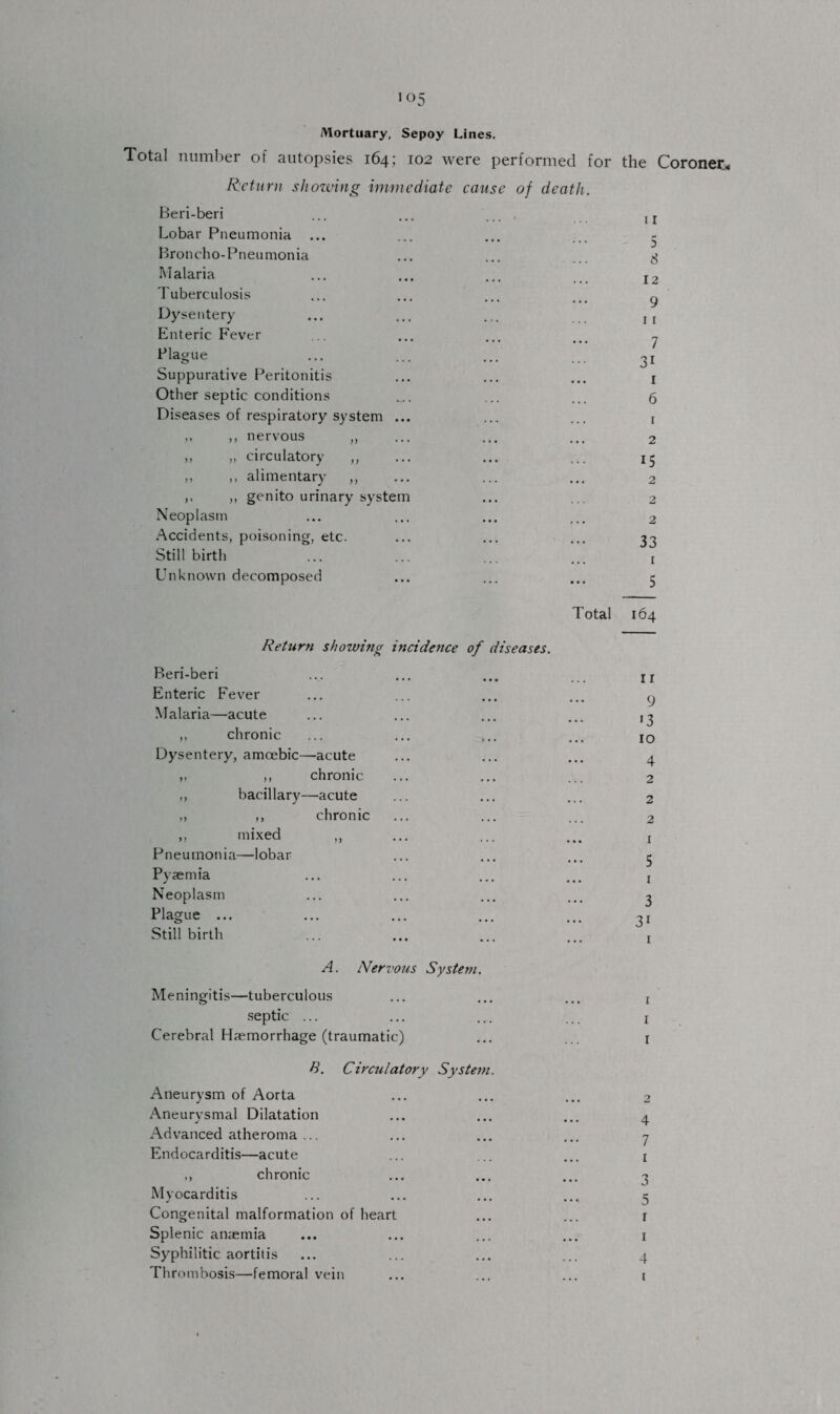 Mortuary, Sepoy Lines. Total number of autopsies 164; 102 were performed for the Coroner* Return showing immediate cause of death. Beri-beri ... ... .... [ I Lobar Pneumonia ... r* Broncho-Pneumonia 8 Malaria 12 Tuberculosis 9 Dysentery 1 r Enteric Fever 7 Plague 31 Suppurative Peritonitis • • • 1 Other septic conditions 6 Diseases of respiratory system ... • • . 1 ,, ,, nervous ,, • • • 2 ,, „ circulatory ,, 15 ,, ,, alimentary ,, • • • 2 ,, ,, genito urinary system • • . 2 Neoplasm 2 Accidents, poisoning, etc. • a • 33 Still birth i Unknown decomposed ... 5 Total 164 Return showing incidence of diseases. Beri-beri 11 Enteric Fever a a • 9 Malaria—acute a a a •3 ,, chronic ... 10 Dysentery, amoebic—acute 4 ,, ,, chronic 2 ,, bacillary—acute a * a 2 ,, ,, chronic 2 ,, mixed „ a a a 1 Pneumonia—lobar 5 Pyaemia a a a 1 Neoplasm 3 Plague ... ... 31 Still birth a a a 1 A. Nervous System. Meningitis—tuberculous ... 1 septic ... 1 Cerebral Haemorrhage (traumatic) 1 S. Circulatory System. Aneurysm of Aorta 2 Aneurysmal Dilatation a a a 4 Advanced atheroma ... 7 Endocarditis—acute I ,, chronic ... 3 Myocarditis a a a 5 Congenital malformation of heart r Splenic anaemia ... 1 Syphilitic aortitis ... 4 Thrombosis—femoral vein 1