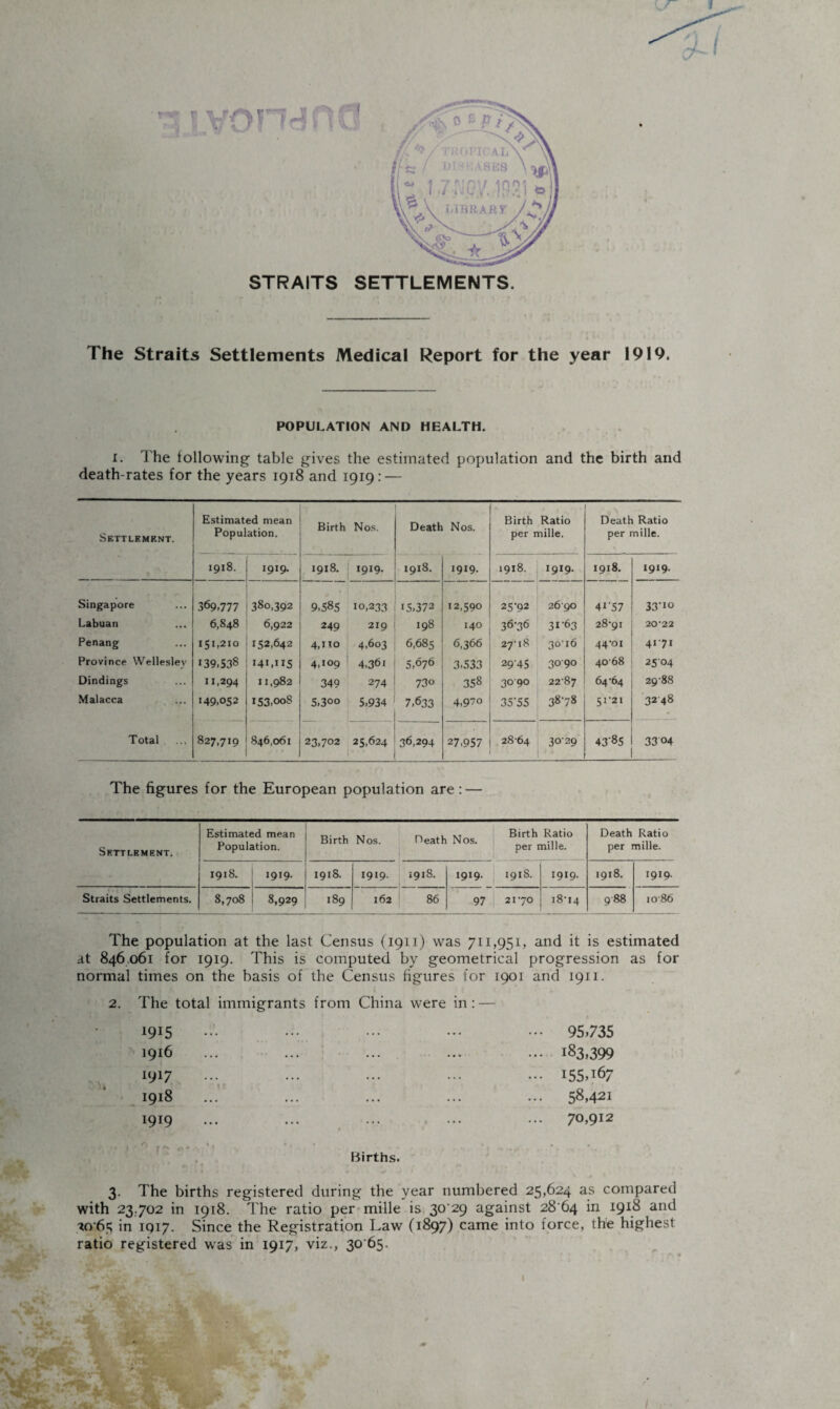 STRAITS SETTLEMENTS. The Straits Settlements Medical Report for the year 1919. POPULATION AND HEALTH. i. The following table gives the estimated population and the birth and death-rates for the years 1918 and 1919: — Settlement. Estimated mean Population. Birth Nos. Death Nos. Birth per Ratio mille. Death Ratio per mille. 1918. 1919. 1918. 1919. 1918. 1919. 1918. 1919. 1918. 1919. Singapore 369,777 380,392 9,585 10,233 15,372 12,590 25-92 26-90 4C57 33-io Labuan 6,848 6,922 249 219 198 140 36-36 31-63 28-91 20-22 Penang 151,210 152,642 4,no 4,603 6,685 6,366 27-18 30-16 44-01 417I Province Wellesley 139.538 I4I,H5 4,109 4,36i 5,676 3,533 29-45 3090 40-68 2504 Dindings 11,294 11,982 349 274 73o 358 3090 22-87 64-64 29-88 Malacca 149,052 153,00S 5,3oo 5,934 7,633 4,970 35-55 38-78 51-21 3248 Total 827,719 846,061 23,702 25,624 36,294 27,957 28-64 3029 4385 3304 The figures for the European population are : — Settlement. Estimated mean Population. Birth Nos. Heath Nos. Birth Ratio per mille. Death Ratio per mille. 1918. 1919. 1918. I9I9- . . 1918. 1919. 191S. 1919. 1918. 1919. Straits Settlements. 8,708 8,929 189 162 86 97 2170 18-14 988 1086 The population at the last Census (1911) was 711,951, and it is estimated at 846 061 for 1919. This is computed by geometrical progression as for normal times on the basis of the Census figures for 1901 and 1911. 2. The total immigrants from China were in: — 1915 -• 95735 1916 ... 183,399 1917 ... ... 155767 1918 ... ... 58,421 1919 * ... 70,912 ’ r0 f 5 ^ ’ t > Births. 3. The births registered during the year numbered 25,624 as compared with 23.702 in 1918. The ratio per mille is 30 29 against 28 64 in 1918 and -*0*65 in 1917. Since the Registration Law (1897) came into force, the highest