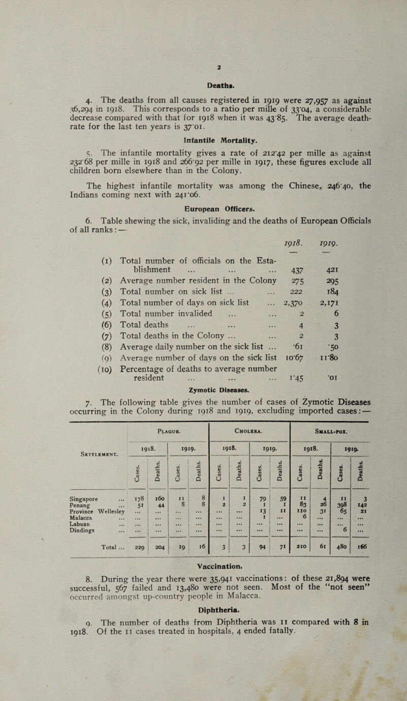 2 Deaths. 4. The deaths from all causes registered in 1919 were 27,957 as against 36,294 in 1918. This corresponds to a ratio per mille of 33'04, a considerable decrease compared with that for 1918 when it was 43 85. The average death- rate for the last ten years is 37 01. Infantile Mortality. 5. The infantile mortality gives a rate of 212^42 per mille as against 232 68 per mille in 1918 and 266^92 per mille in 1917, these figures exclude all children born elsewhere than in the Colony. The highest infantile mortality was among the Chinese,) 246 40, the Indians coming next with 24i'o6. European Officers. 6. Table shewing the sick, invaliding and the deaths of European Officials of all ranks: IQ l8. IQIQ. (1) Total number of officials on the Esta¬ blishment 43 7 421 (2) Average number resident in the Colony 275 295 (3) Total number on sick list ... 222 184 (4) Total number of days on sick list 2,370 2,171 (5) Total number invalided 2 6 (6) Total deaths 4 3 (7) Total deaths in the Colony ... 2 3 (8) Average daily number on the sick list ... '61 •50 (9) (10) Average number of days on the sick list Percentage of deaths to average number 1 o'6y n*8o resident Zymotic Diseases. i-45 01 7. The following table gives the number of cases of Zymotic Diseases occurring in the Colony during 1918 and 1919, excluding imported cases: — Settlement. Plague. Cholera. Small-pox. 1918. 1919. 1918. 1919. 1918. I919- Cases. Deaths. Cases. Deaths. Cases. Deaths. Cases. Deaths. Cases. Deaths. Cases. Deaths. Singapore 178 160 II 8 1 1 j 79 1 59 11 4 iij 3 Penang 51 44 8 8 2 2 1 1 83 26 398 142 Province Wellesley ... ... ... ... ... ... »3 n IIO 3‘ 65 21 Malacca • • • ... ... ... ... I 6 ... ... ... Labuan • •• • •• • •• ... ... ... ... . . » ... ... Dindings ... ... ... ... ... ... ... ... 6 ... Total ... 229 204 19 16 3 3 94 71 210 61 480 166 Vaccination. 8. During the year there were 35,941 vaccinations: of these 21,894 were successful, 567 failed and 13,480 were not seen. Most of the “not seen” occurred amongst up-country people in Malacca. Diphtheria. q. The number of deaths from Diphtheria was 11 compared with 8 in